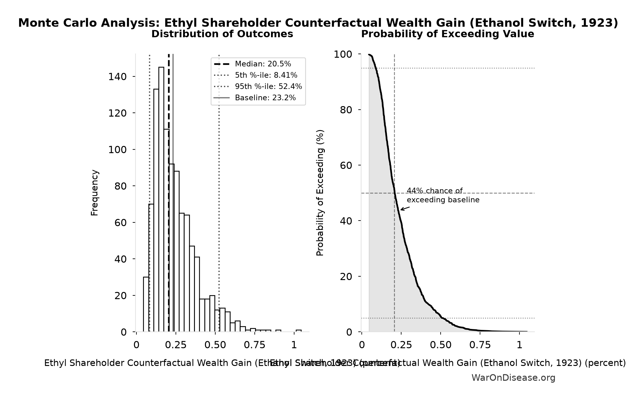Monte Carlo Distribution: Ethyl Shareholder Counterfactual Wealth Gain (Ethanol Switch, 1923) (10,000 simulations)