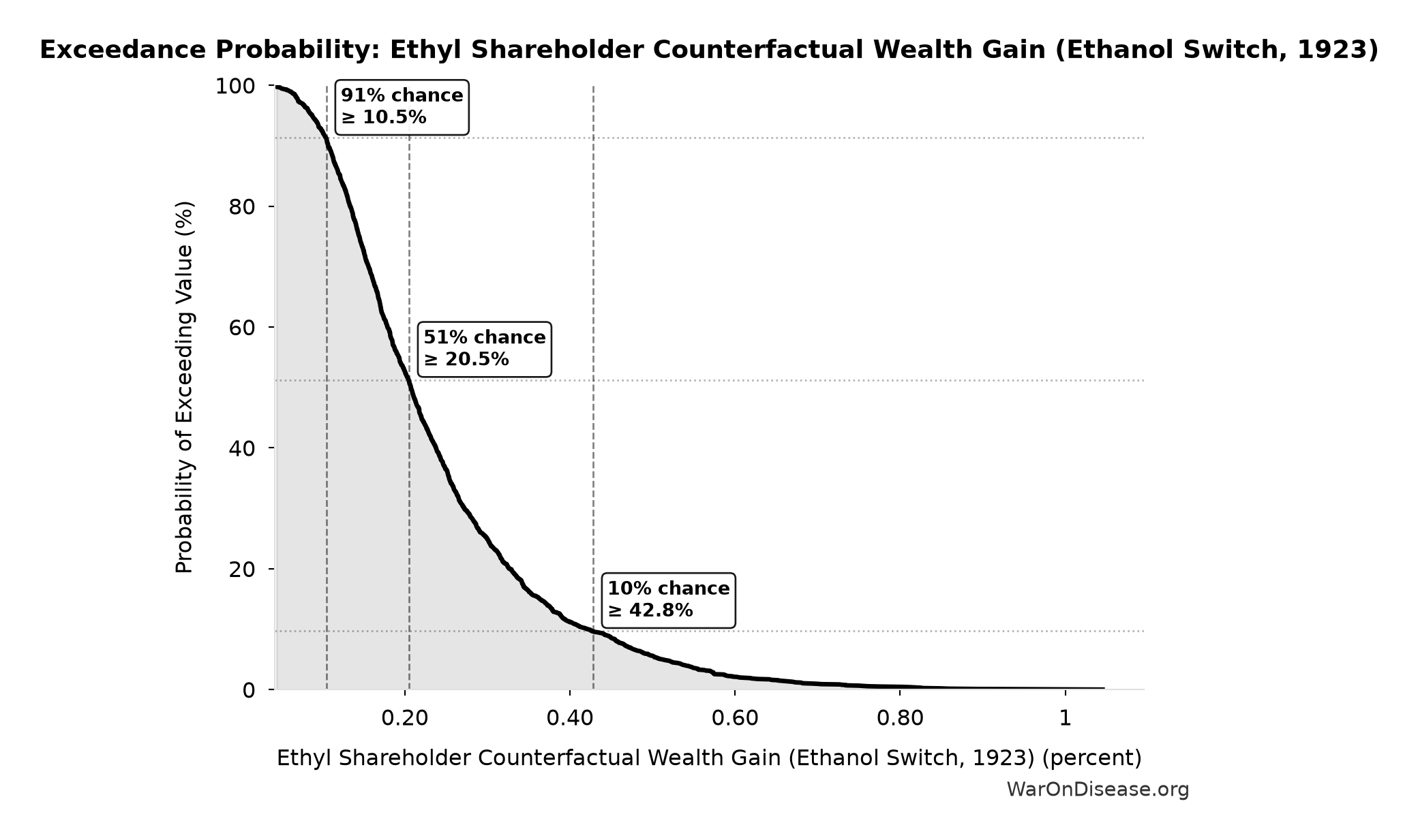 Probability of Exceeding Threshold: Ethyl Shareholder Counterfactual Wealth Gain (Ethanol Switch, 1923)