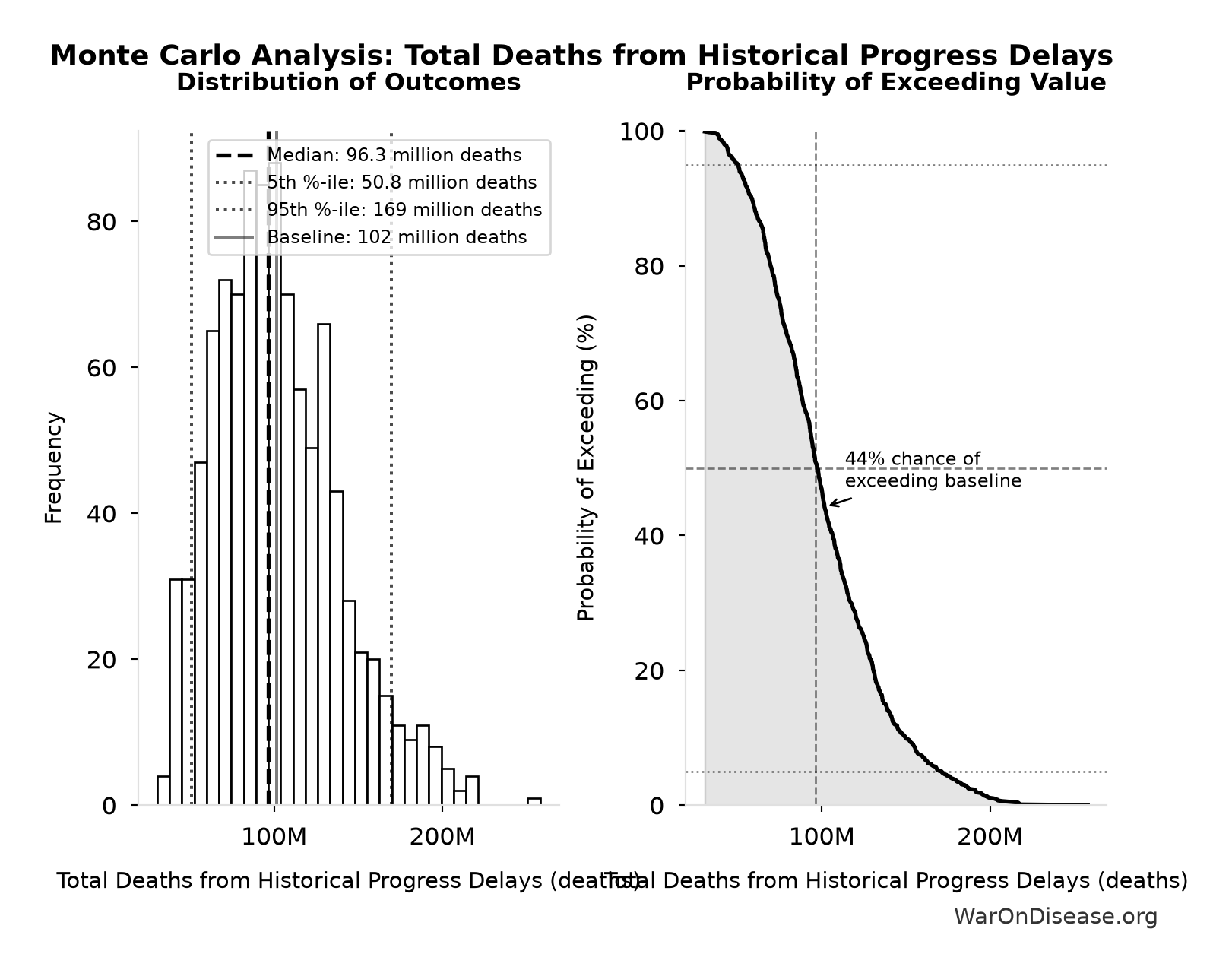 Monte Carlo Distribution: Total Deaths from Historical Progress Delays (10,000 simulations)