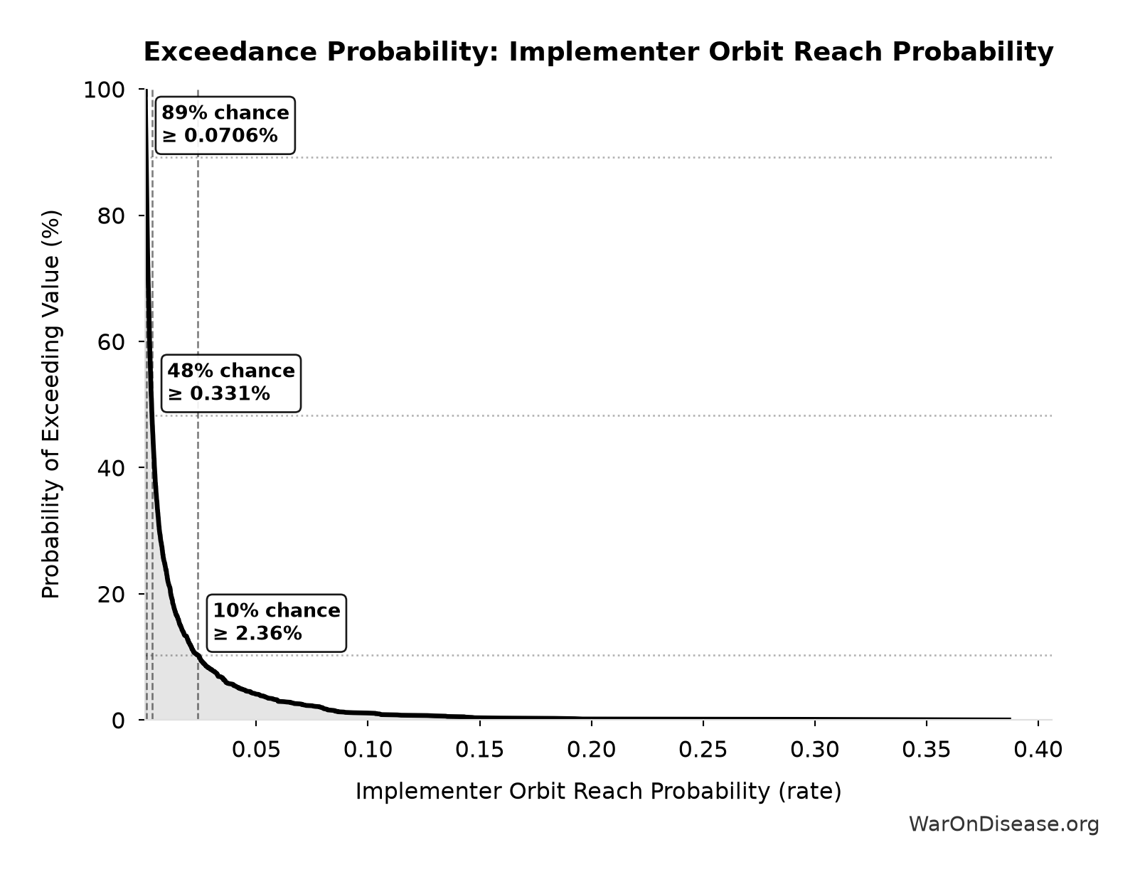 Probability of Exceeding Threshold: Implementer Orbit Reach Probability