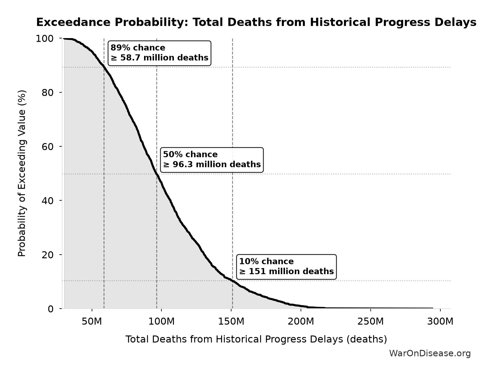 Probability of Exceeding Threshold: Total Deaths from Historical Progress Delays