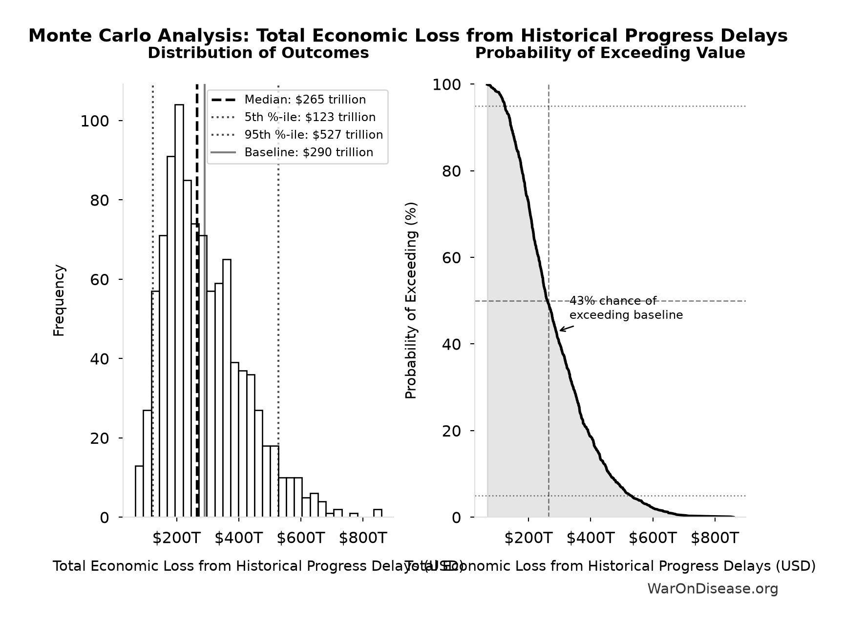 Monte Carlo Distribution: Total Economic Loss from Historical Progress Delays (10,000 simulations)