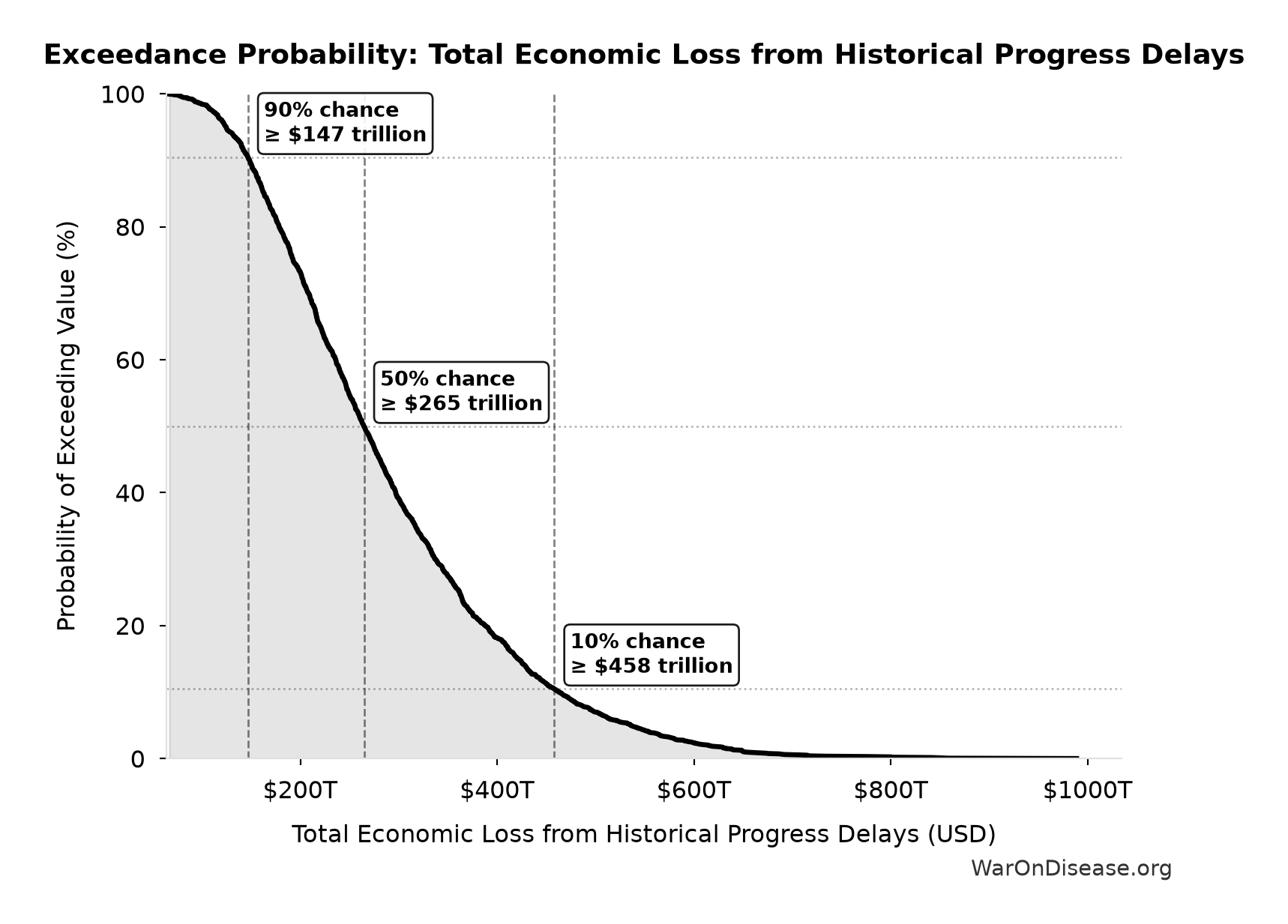 Probability of Exceeding Threshold: Total Economic Loss from Historical Progress Delays