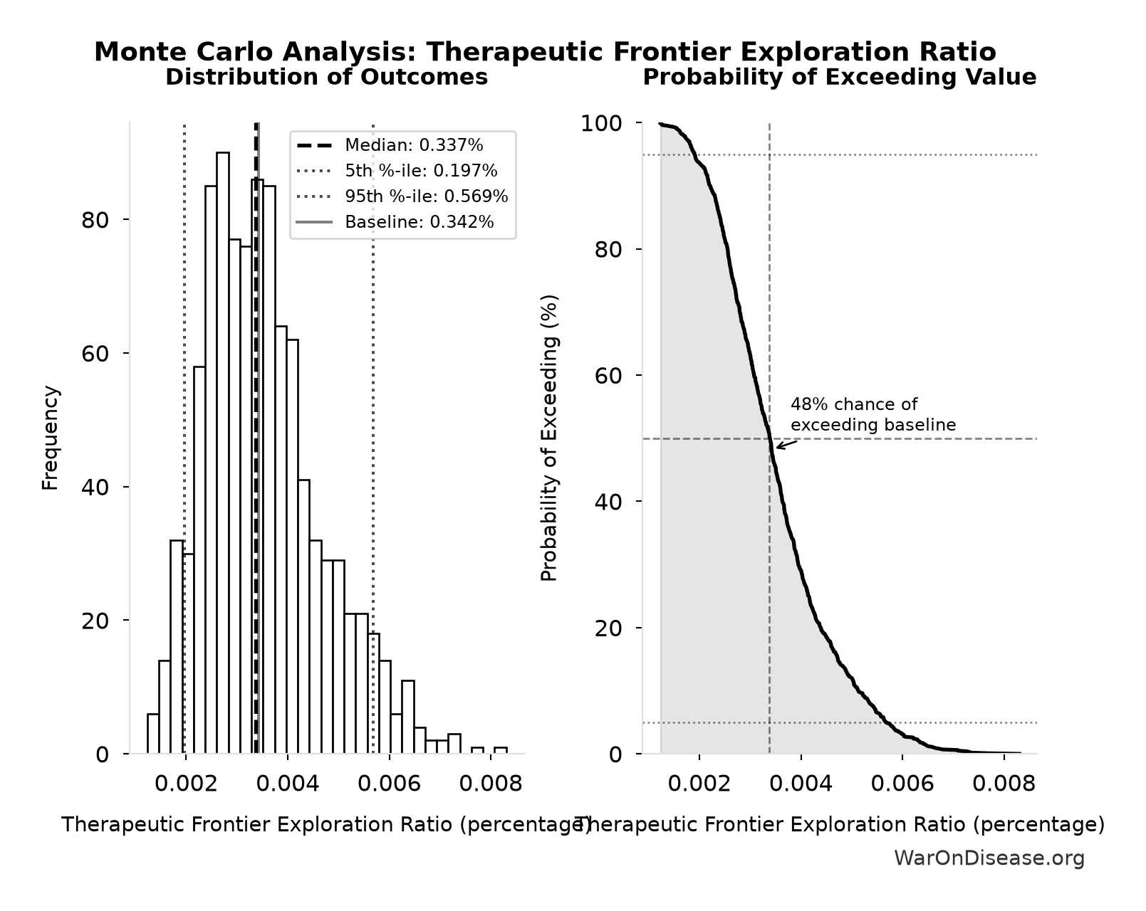 Monte Carlo Distribution: Therapeutic Frontier Exploration Ratio (10,000 simulations)