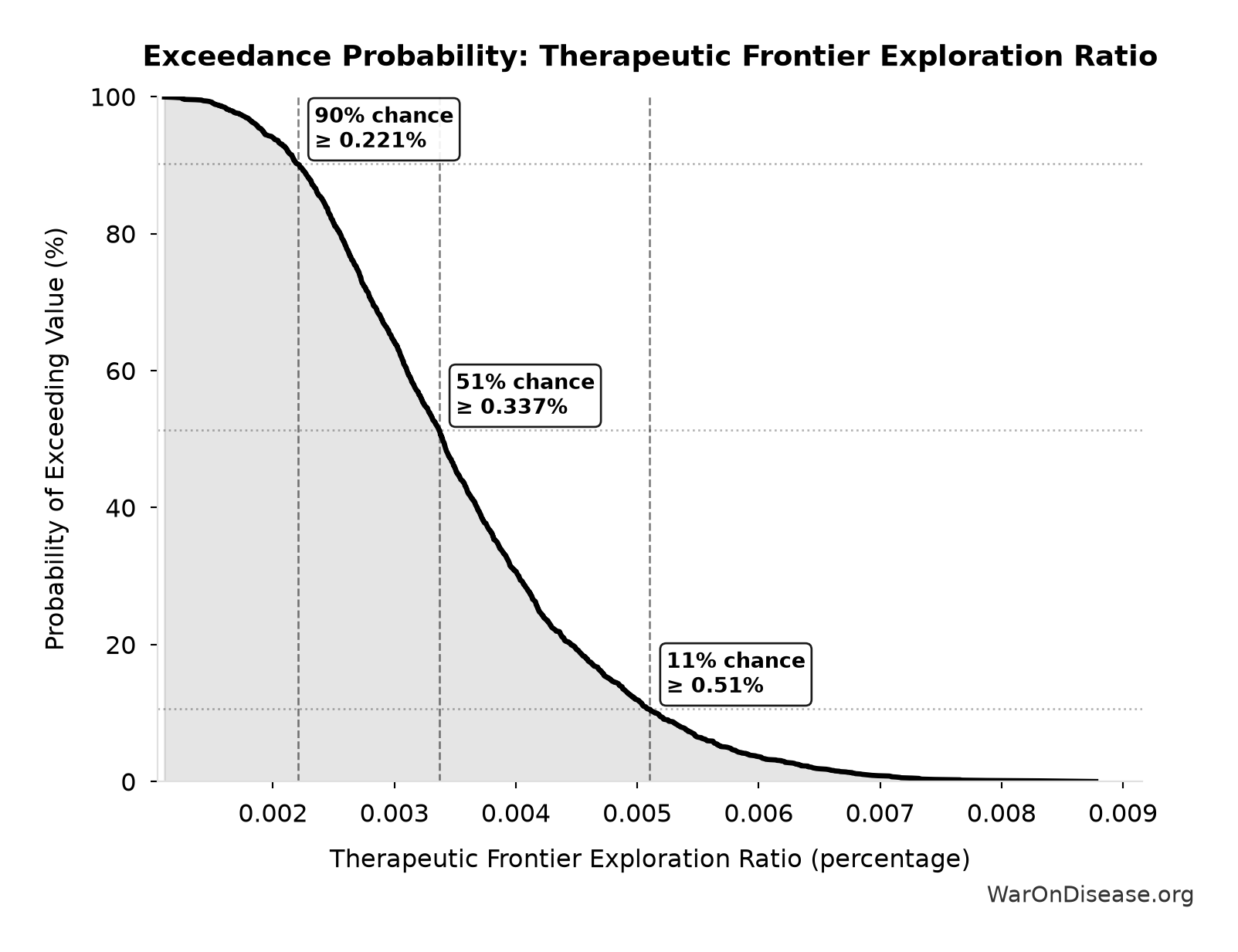 Probability of Exceeding Threshold: Therapeutic Frontier Exploration Ratio