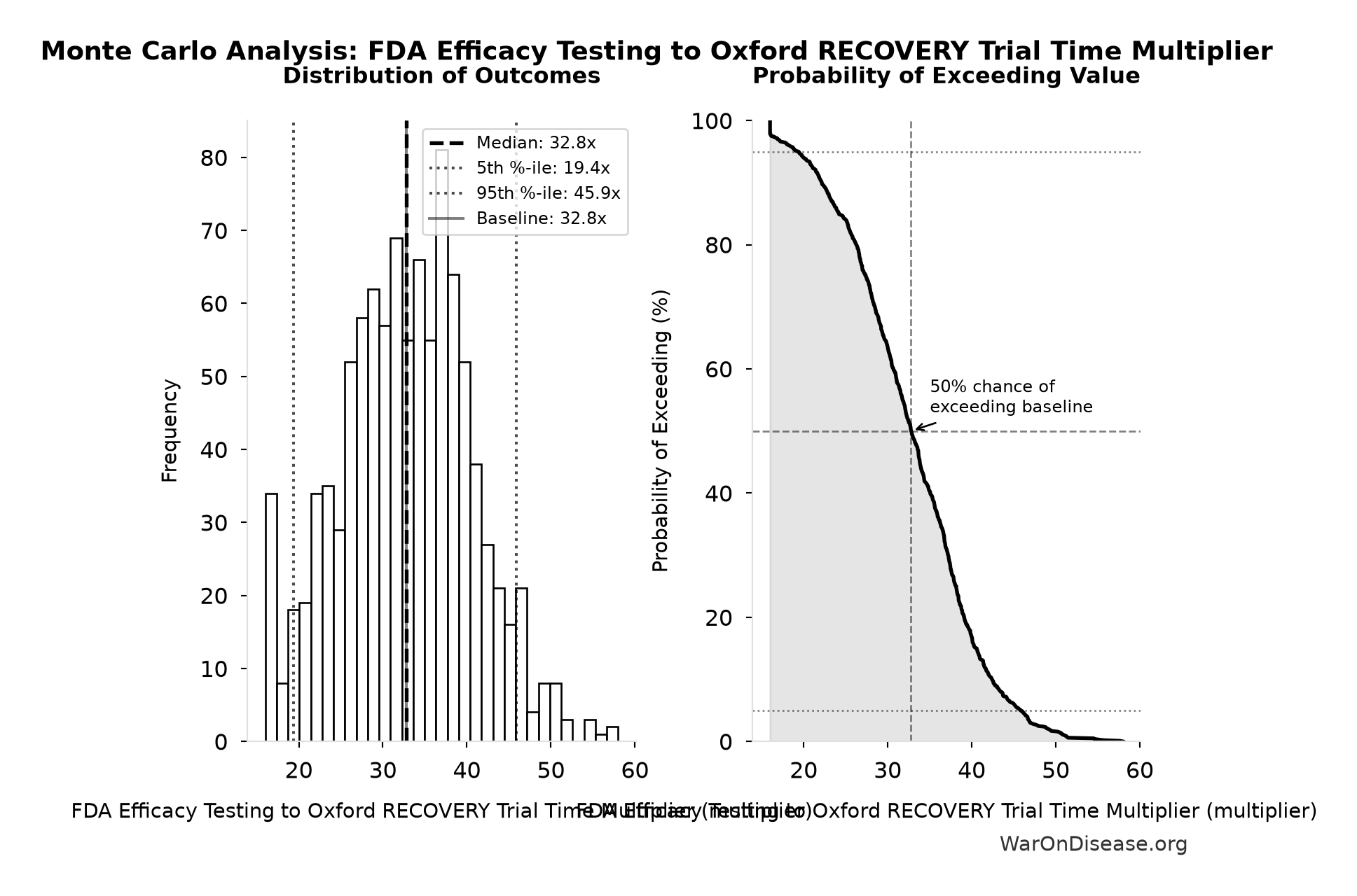 Monte Carlo Distribution: FDA Efficacy Testing to Oxford RECOVERY Trial Time Multiplier (10,000 simulations)