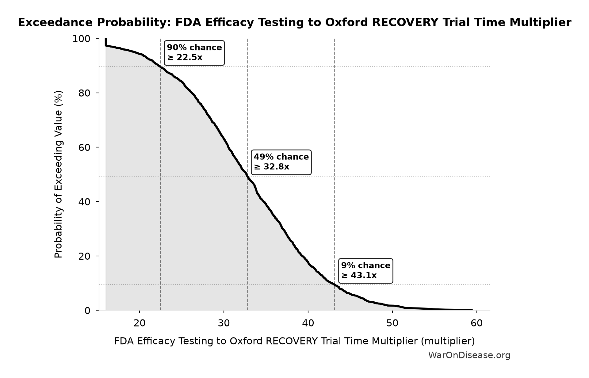 Probability of Exceeding Threshold: FDA Efficacy Testing to Oxford RECOVERY Trial Time Multiplier
