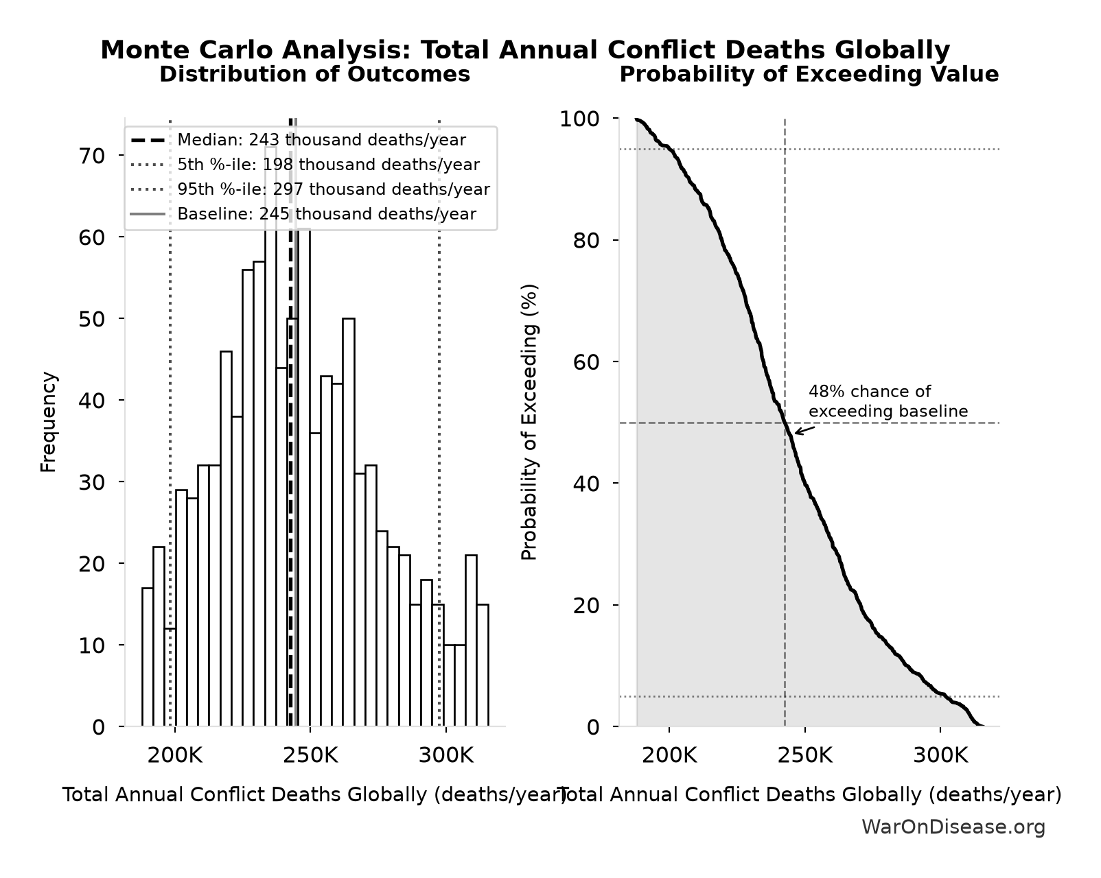 Monte Carlo Distribution: Total Annual Conflict Deaths Globally (10,000 simulations)