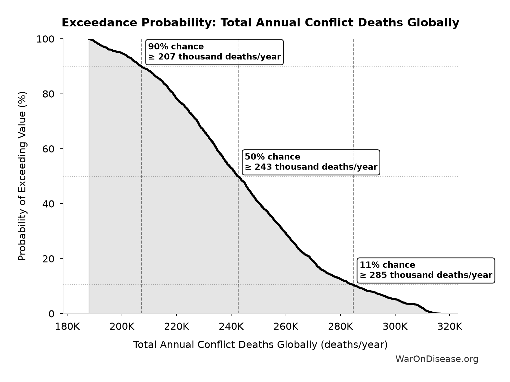 Probability of Exceeding Threshold: Total Annual Conflict Deaths Globally