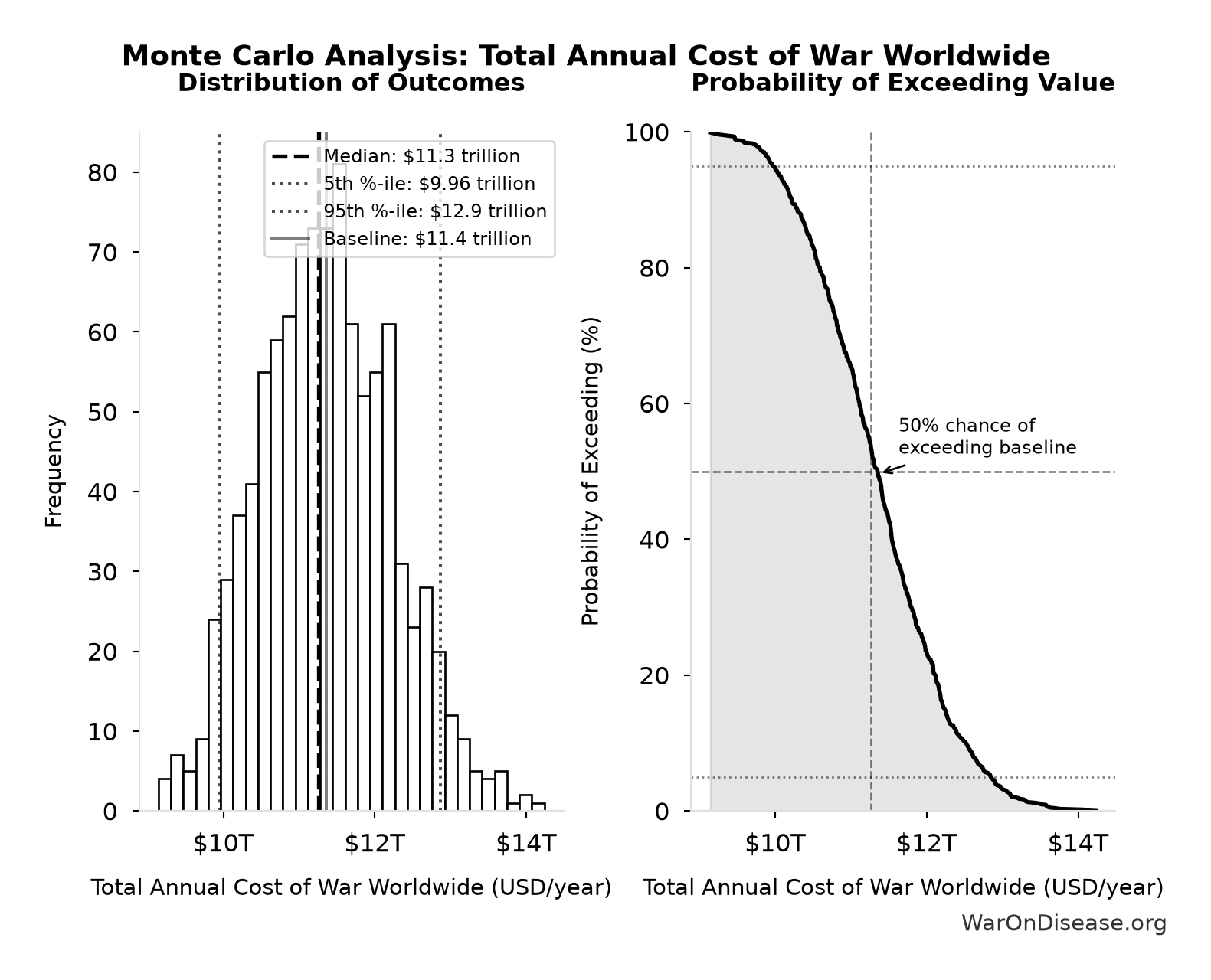 Monte Carlo Distribution: Total Annual Cost of War Worldwide (10,000 simulations)