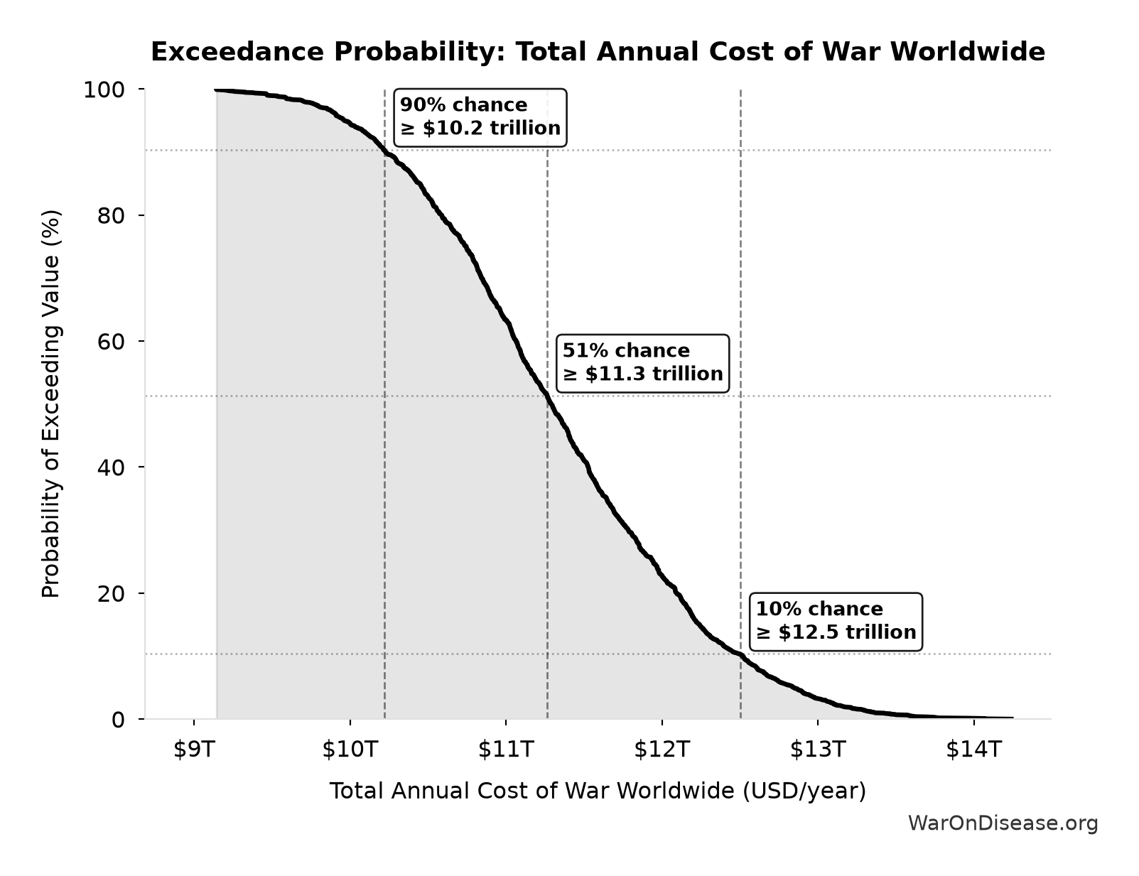 Probability of Exceeding Threshold: Total Annual Cost of War Worldwide