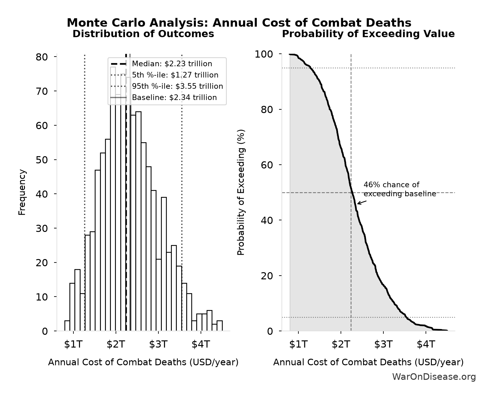 Monte Carlo Distribution: Annual Cost of Combat Deaths (10,000 simulations)