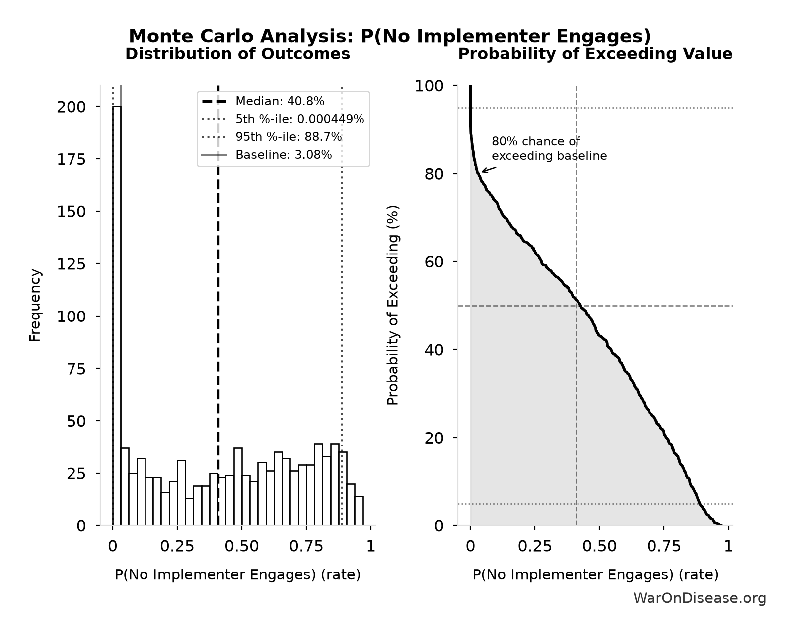 Monte Carlo Distribution: P(No Implementer Engages) (10,000 simulations)