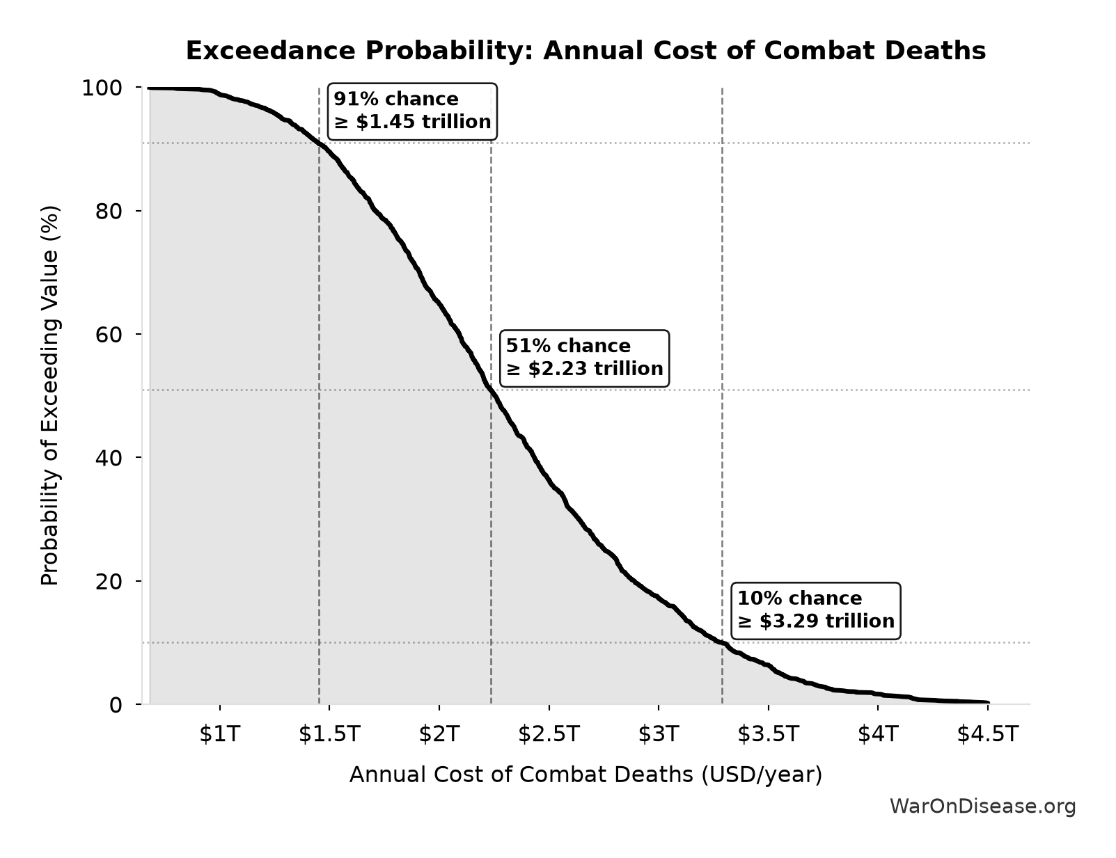 Probability of Exceeding Threshold: Annual Cost of Combat Deaths
