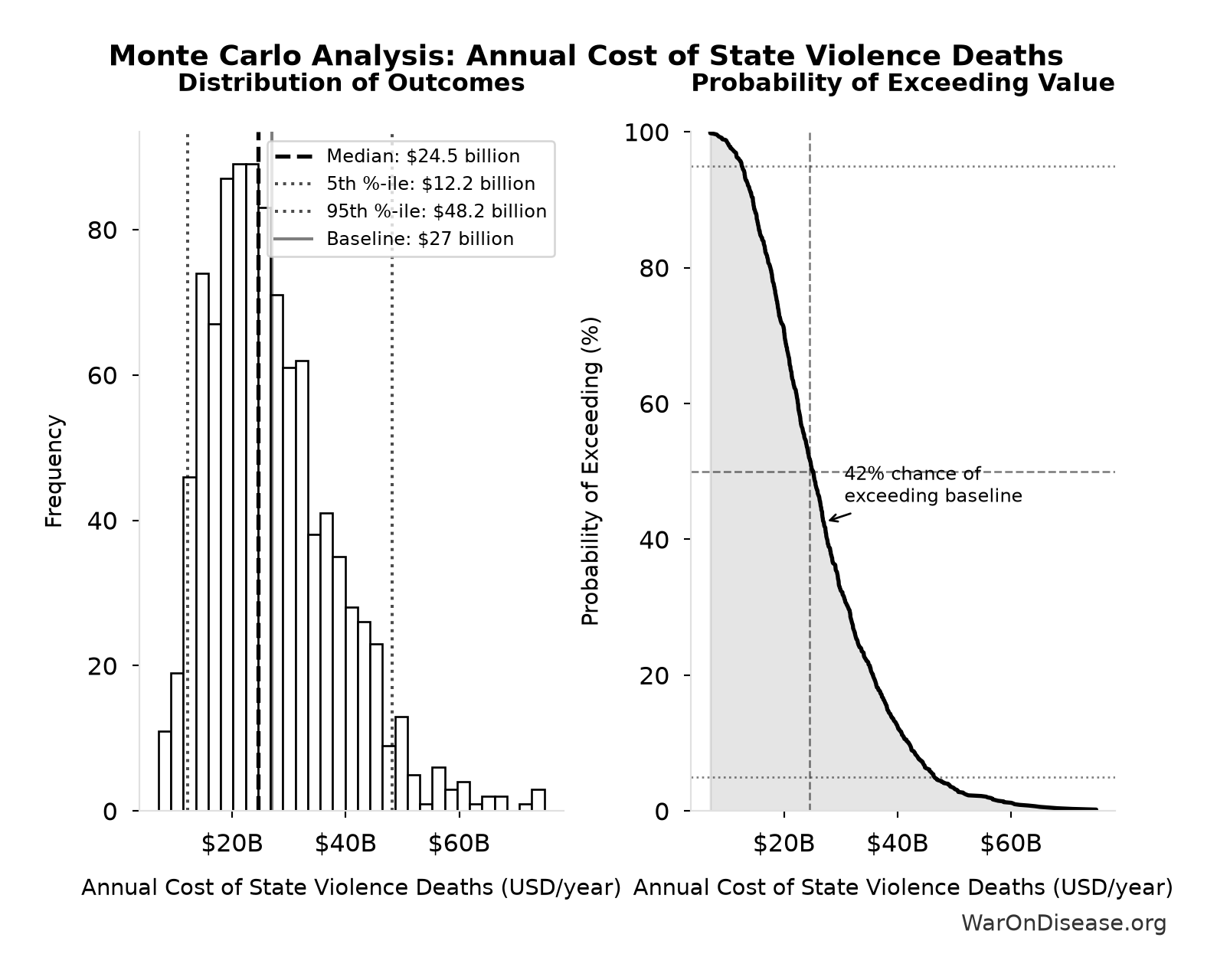 Monte Carlo Distribution: Annual Cost of State Violence Deaths (10,000 simulations)
