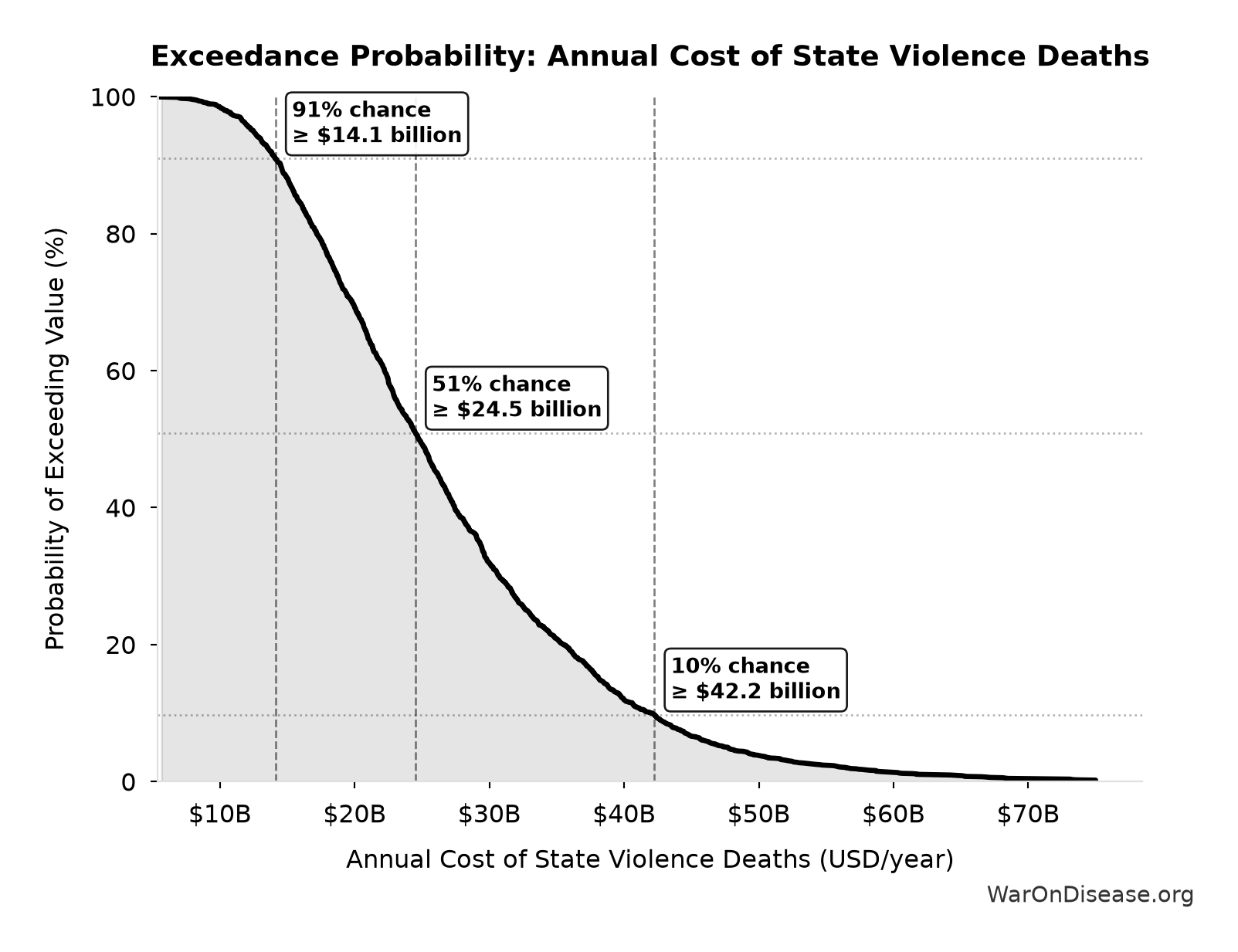 Probability of Exceeding Threshold: Annual Cost of State Violence Deaths