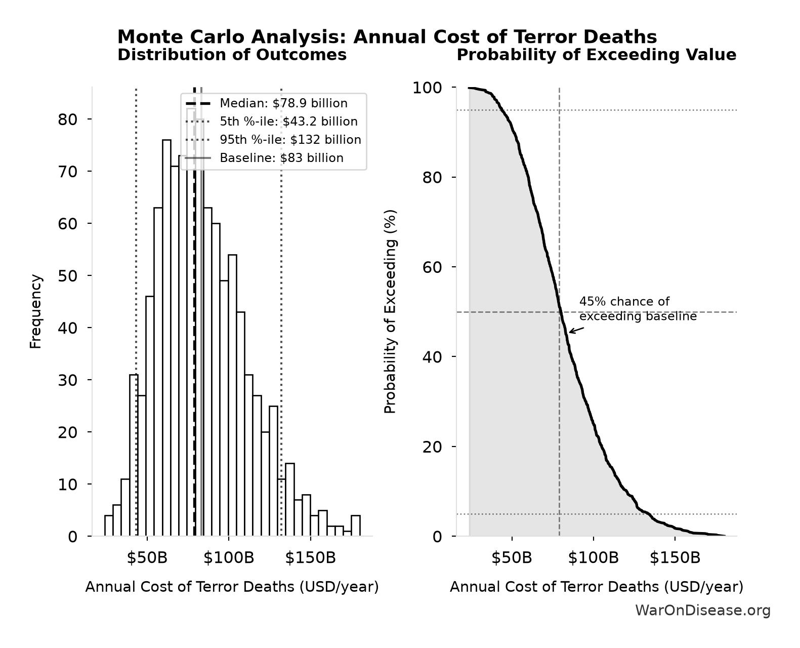Monte Carlo Distribution: Annual Cost of Terror Deaths (10,000 simulations)