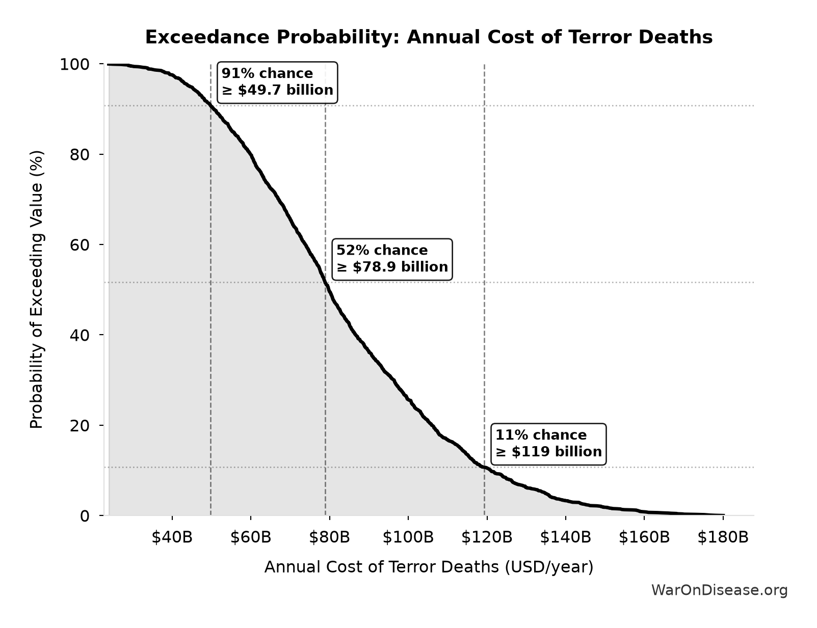 Probability of Exceeding Threshold: Annual Cost of Terror Deaths