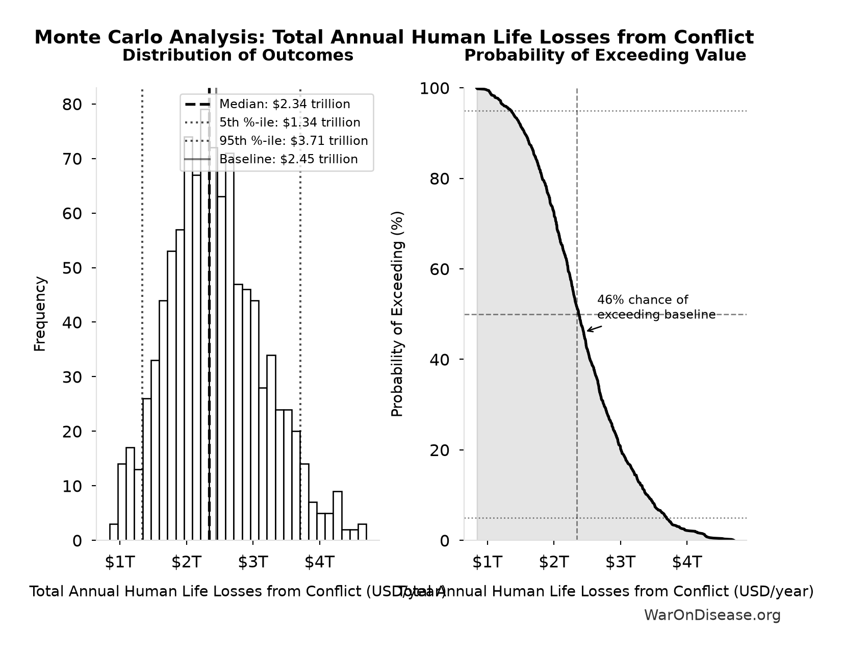 Monte Carlo Distribution: Total Annual Human Life Losses from Conflict (10,000 simulations)