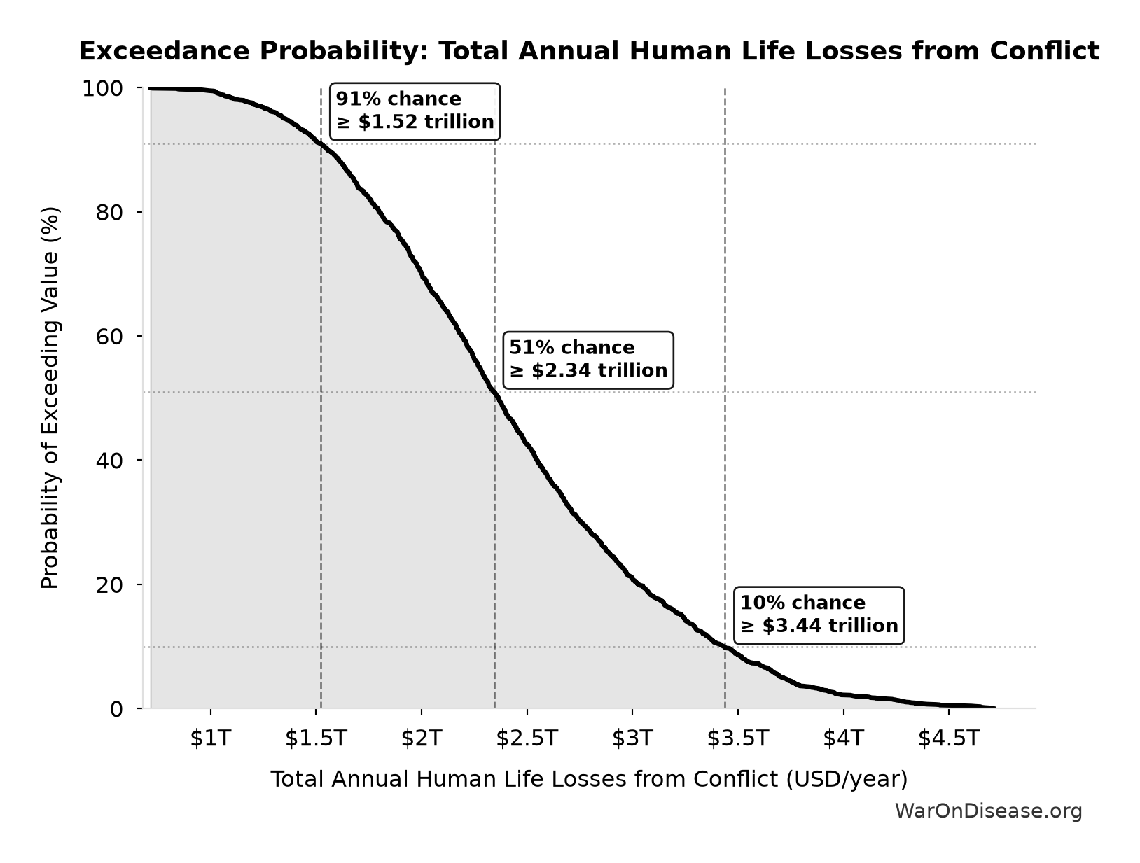 Probability of Exceeding Threshold: Total Annual Human Life Losses from Conflict