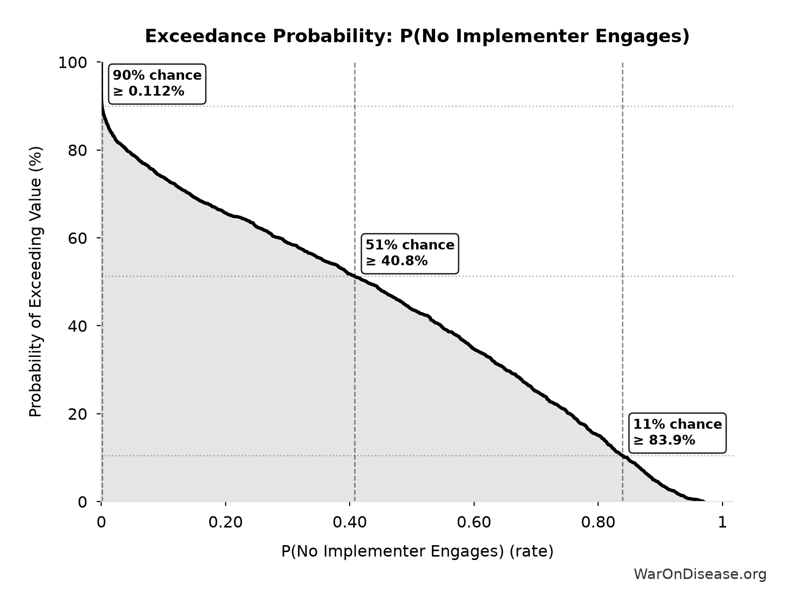 Probability of Exceeding Threshold: P(No Implementer Engages)