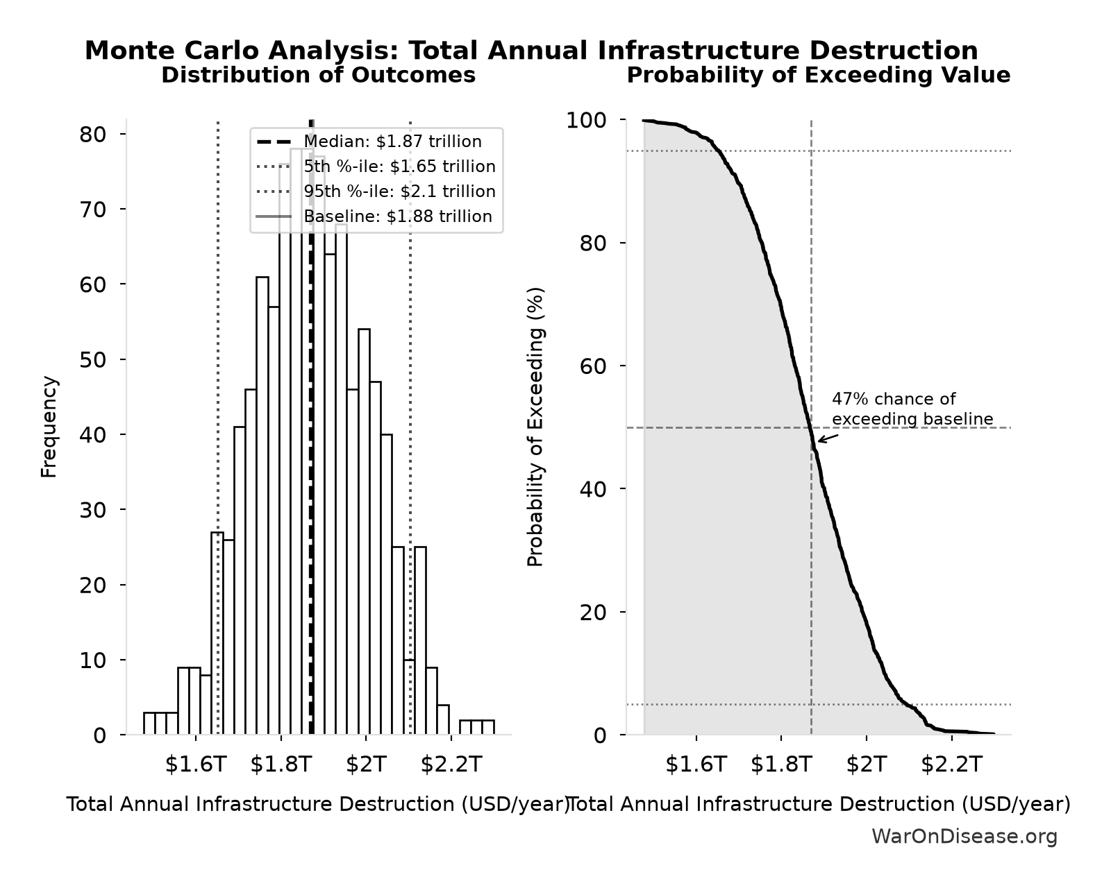 Monte Carlo Distribution: Total Annual Infrastructure Destruction (10,000 simulations)