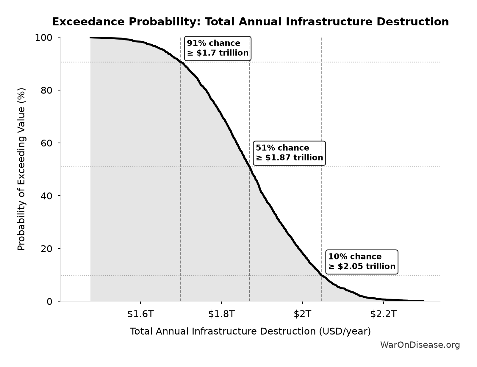 Probability of Exceeding Threshold: Total Annual Infrastructure Destruction