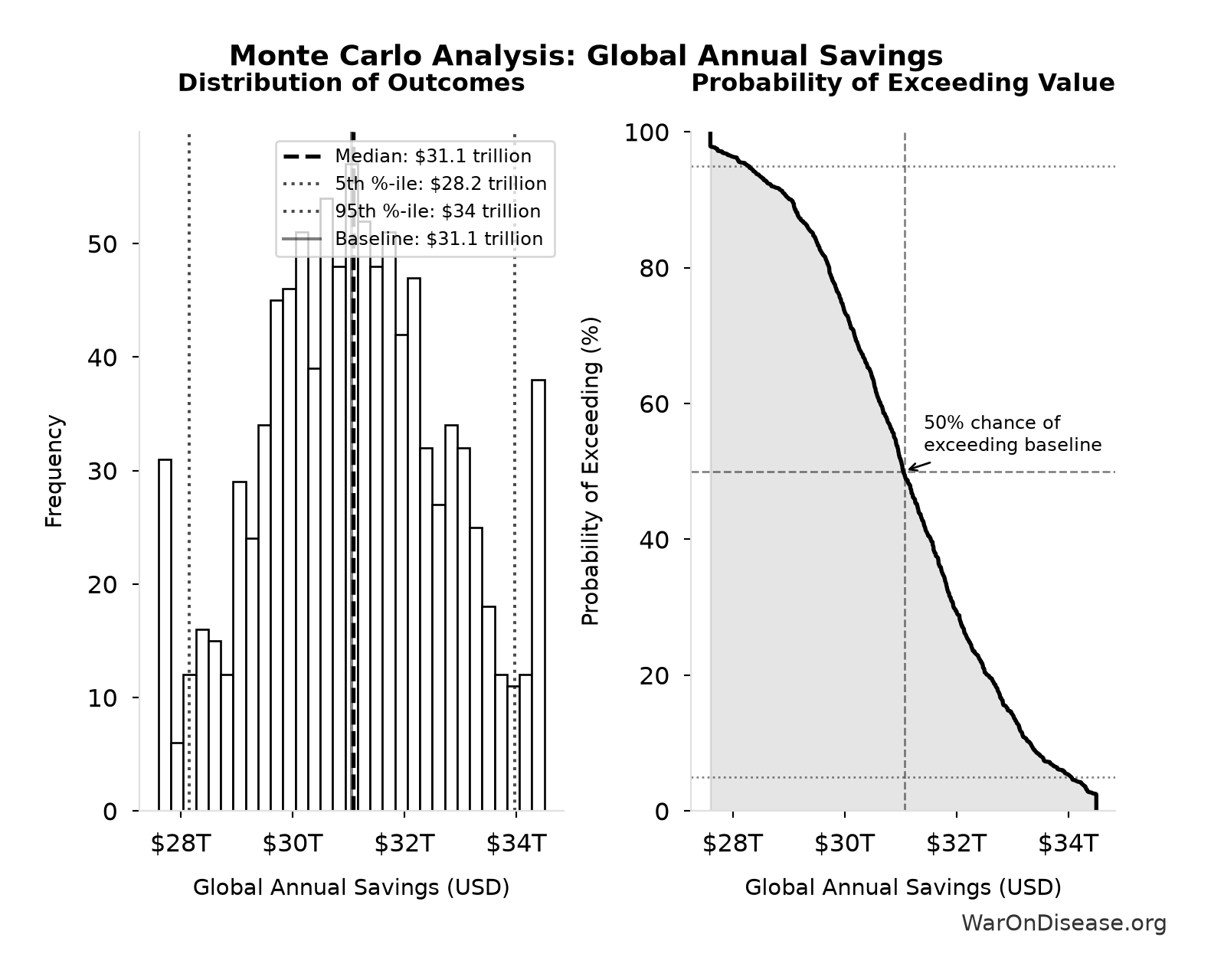 Monte Carlo Distribution: Global Annual Savings (10,000 simulations)