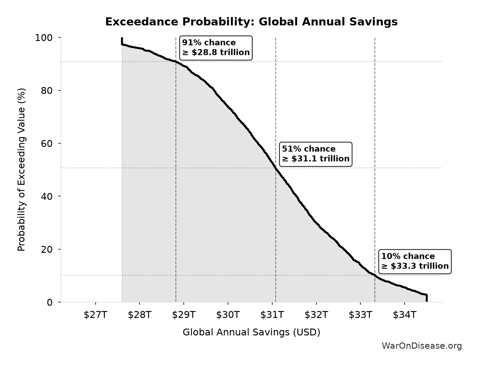 Probability of Exceeding Threshold: Global Annual Savings
