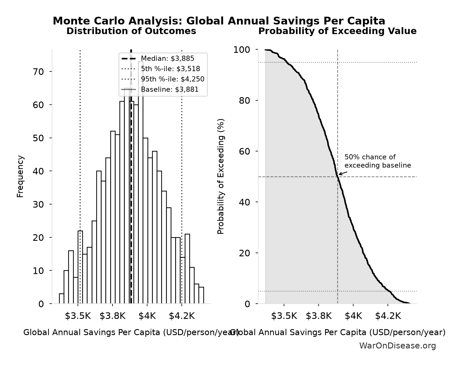 Monte Carlo Distribution: Global Annual Savings Per Capita (10,000 simulations)