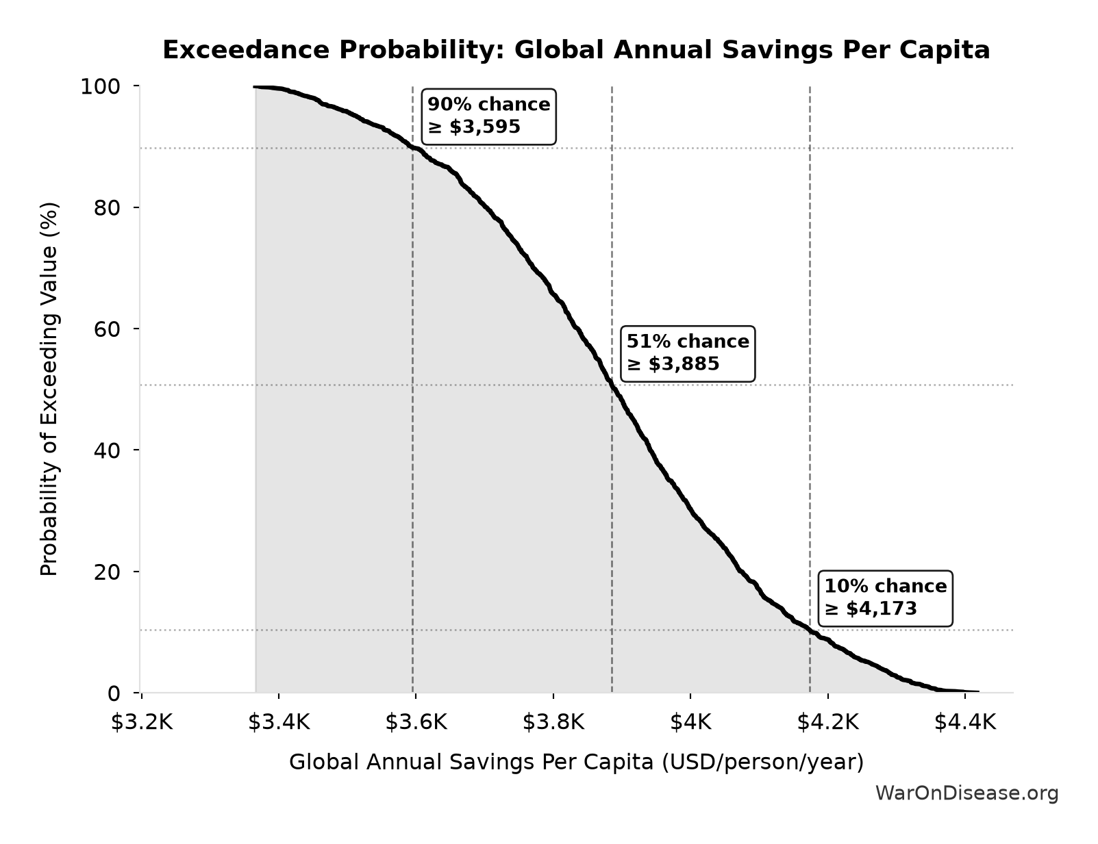 Probability of Exceeding Threshold: Global Annual Savings Per Capita
