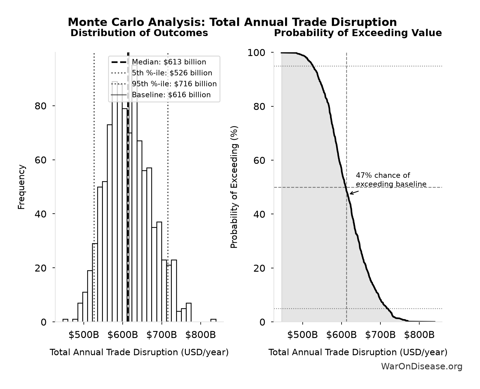 Monte Carlo Distribution: Total Annual Trade Disruption (10,000 simulations)