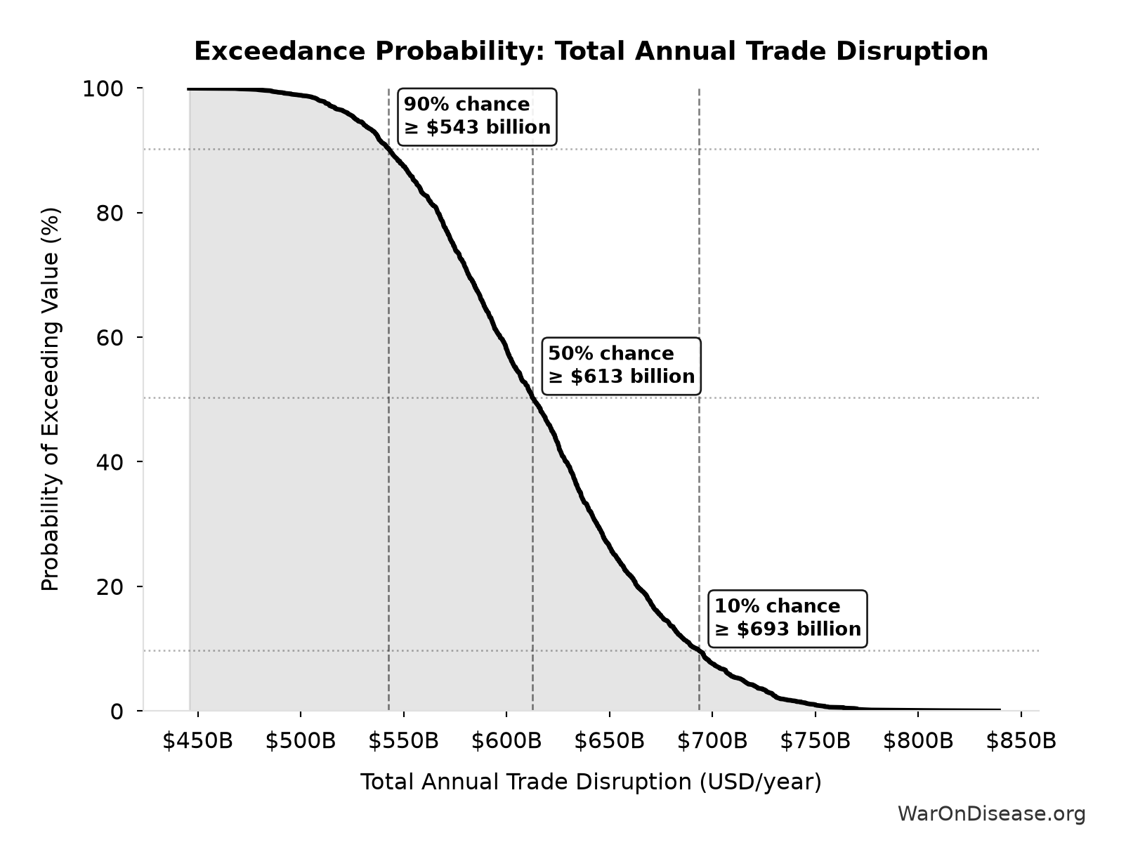 Probability of Exceeding Threshold: Total Annual Trade Disruption