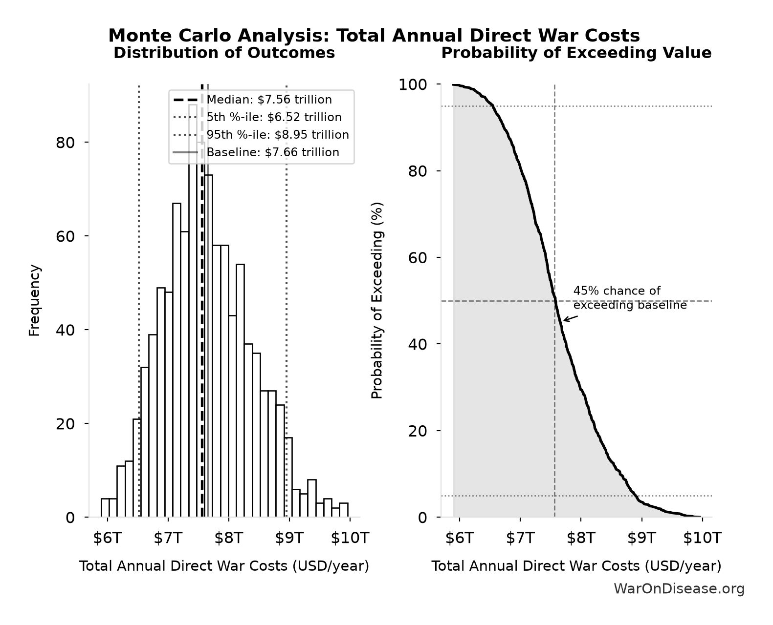Monte Carlo Distribution: Total Annual Direct War Costs (10,000 simulations)