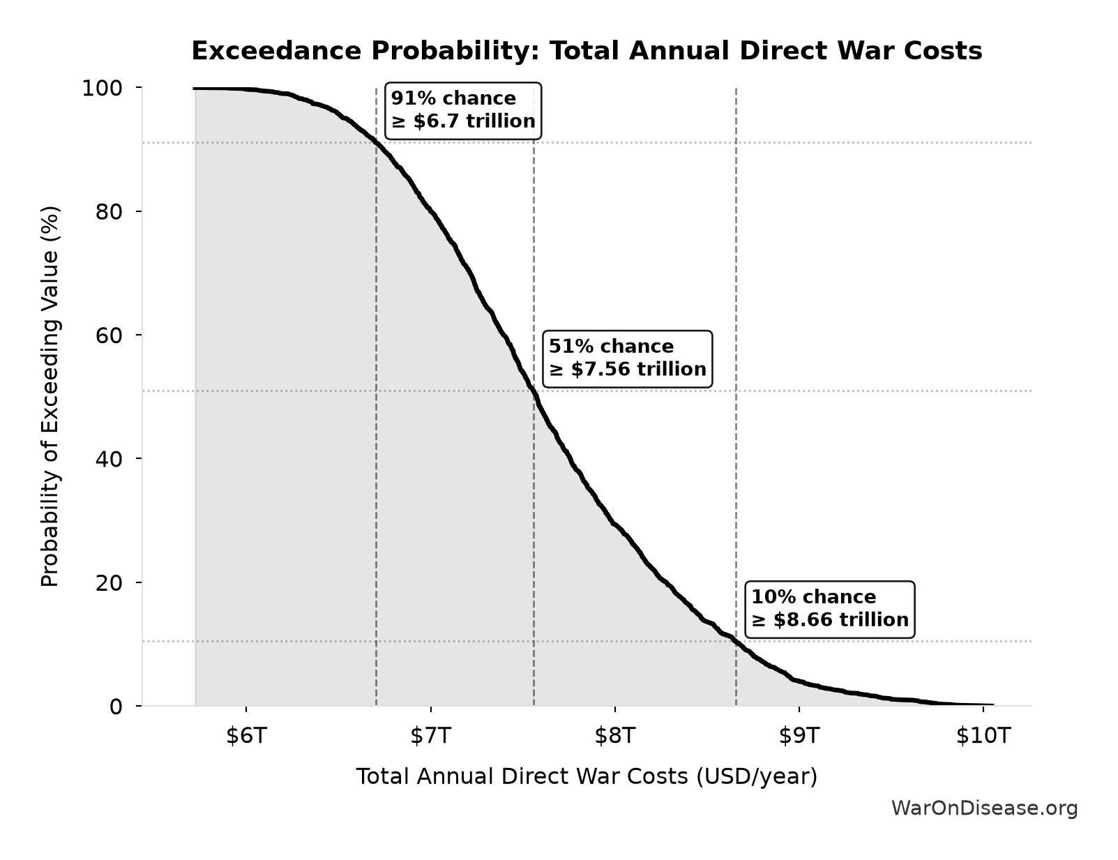 Probability of Exceeding Threshold: Total Annual Direct War Costs