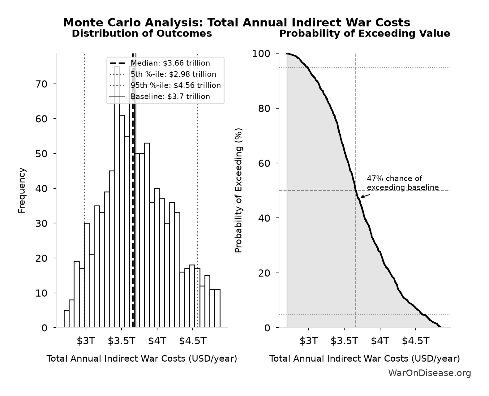 Monte Carlo Distribution: Total Annual Indirect War Costs (10,000 simulations)