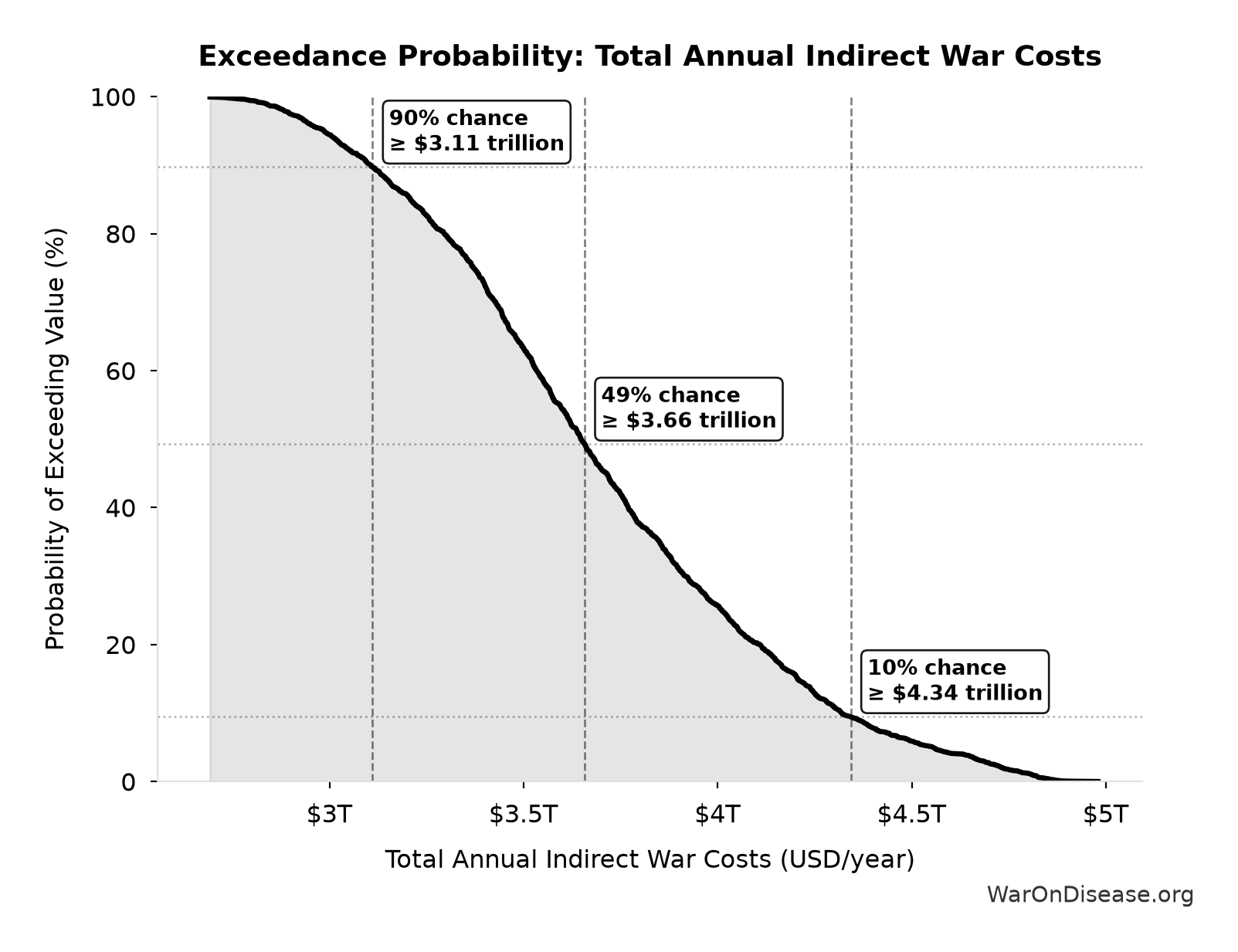 Probability of Exceeding Threshold: Total Annual Indirect War Costs