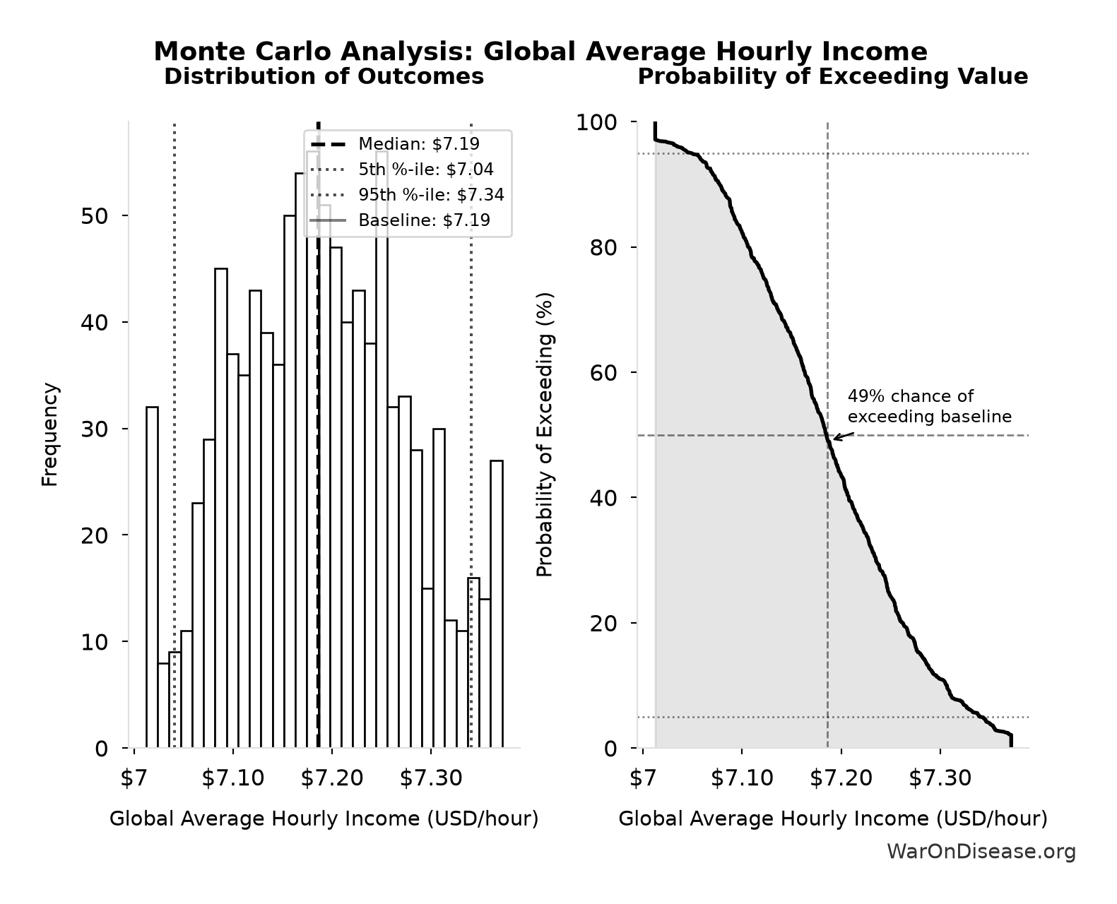 Monte Carlo Distribution: Global Average Hourly Income (10,000 simulations)