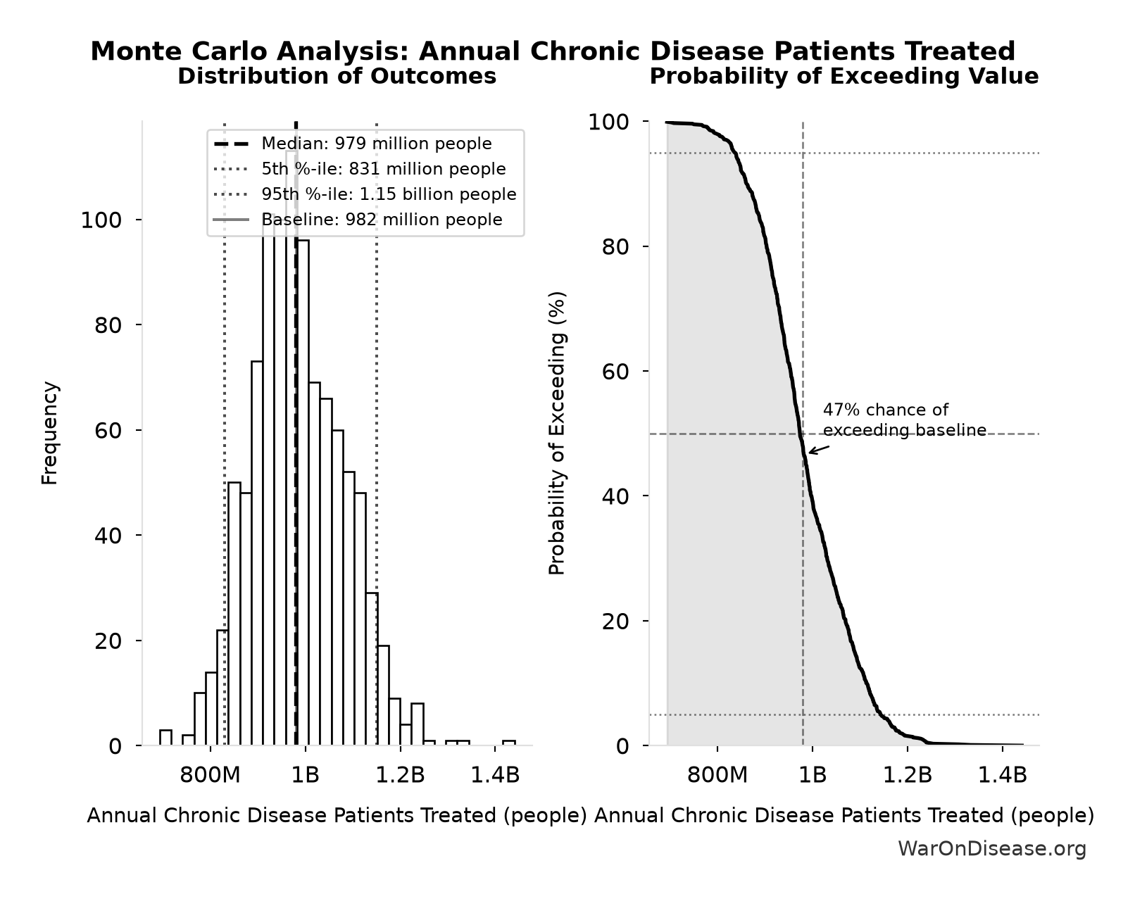 Monte Carlo Distribution: Annual Chronic Disease Patients Treated (10,000 simulations)