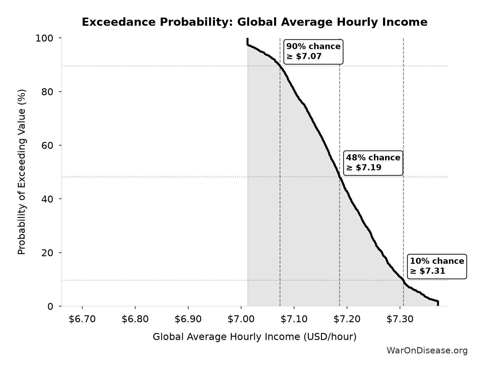 Probability of Exceeding Threshold: Global Average Hourly Income