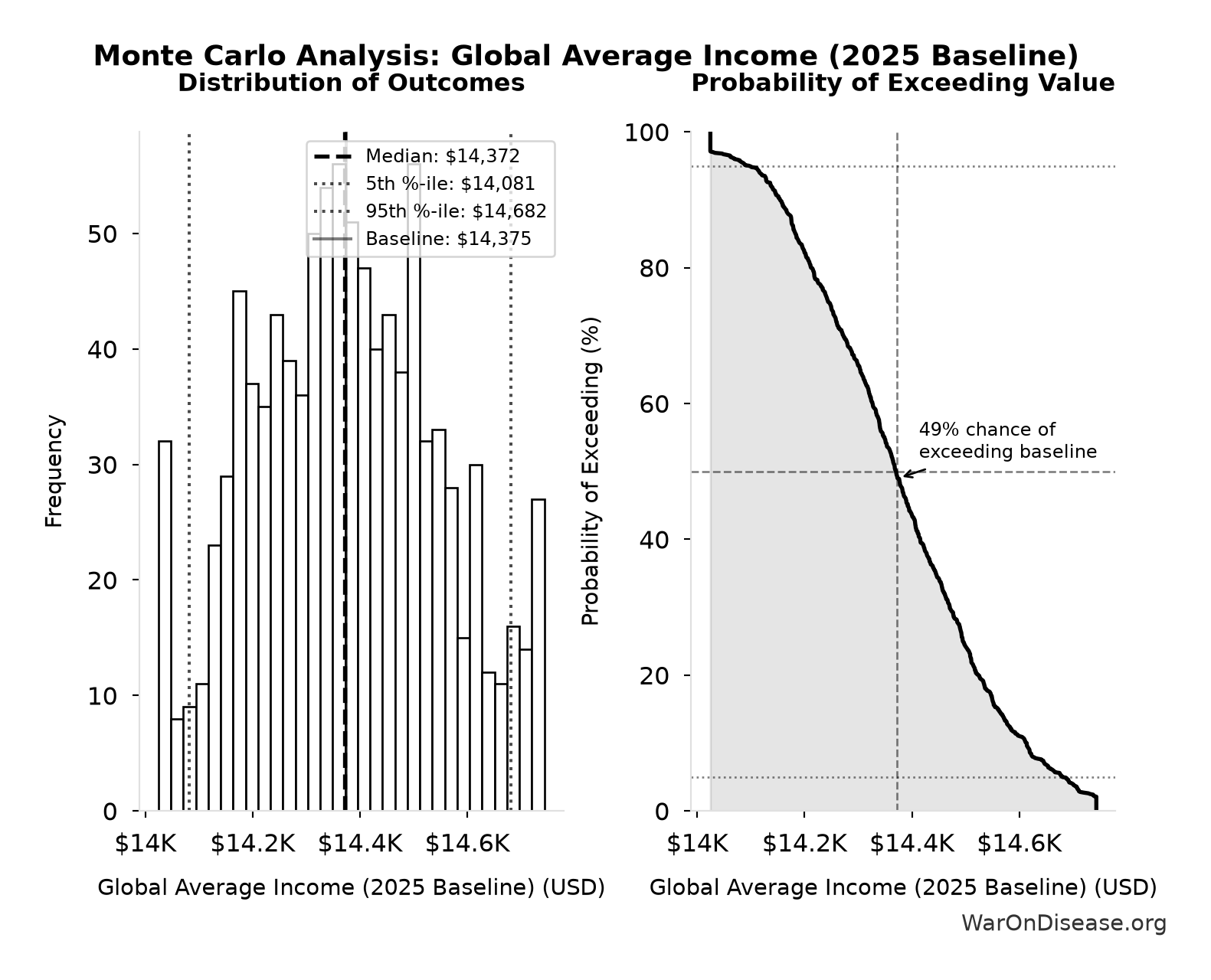 Monte Carlo Distribution: Global Average Income (2025 Baseline) (10,000 simulations)