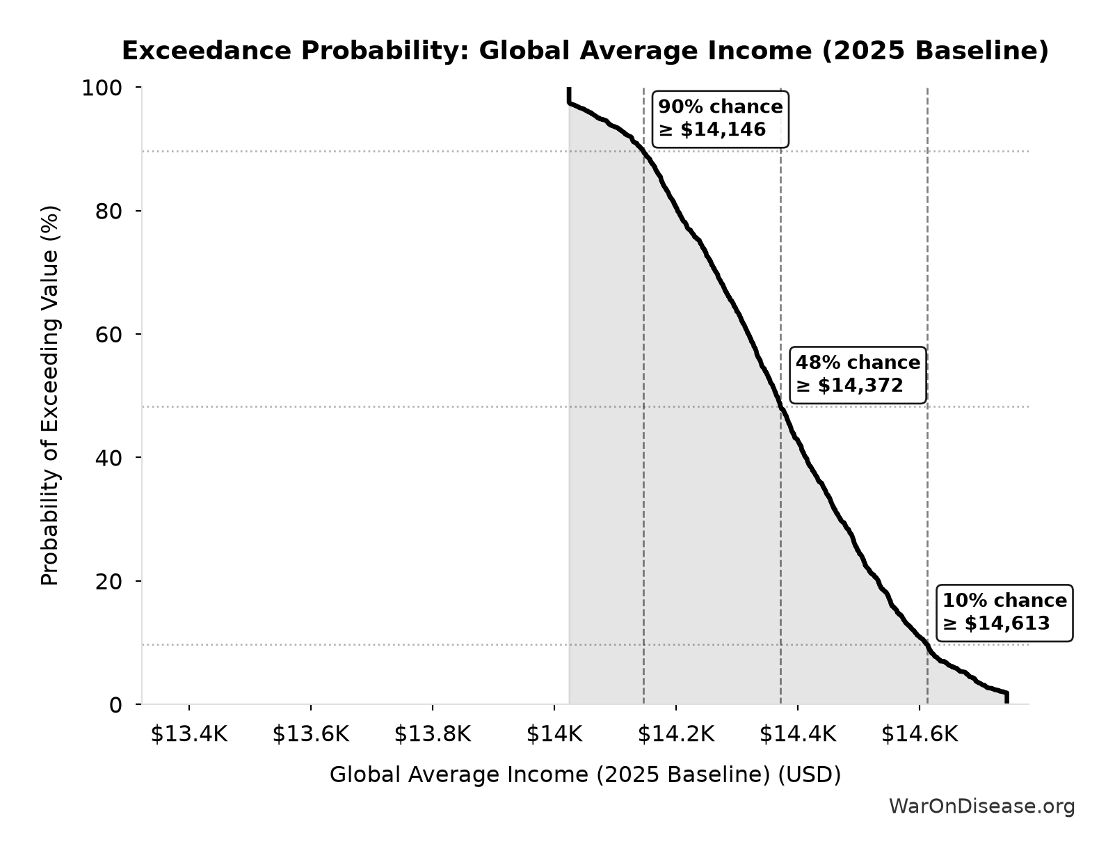 Probability of Exceeding Threshold: Global Average Income (2025 Baseline)