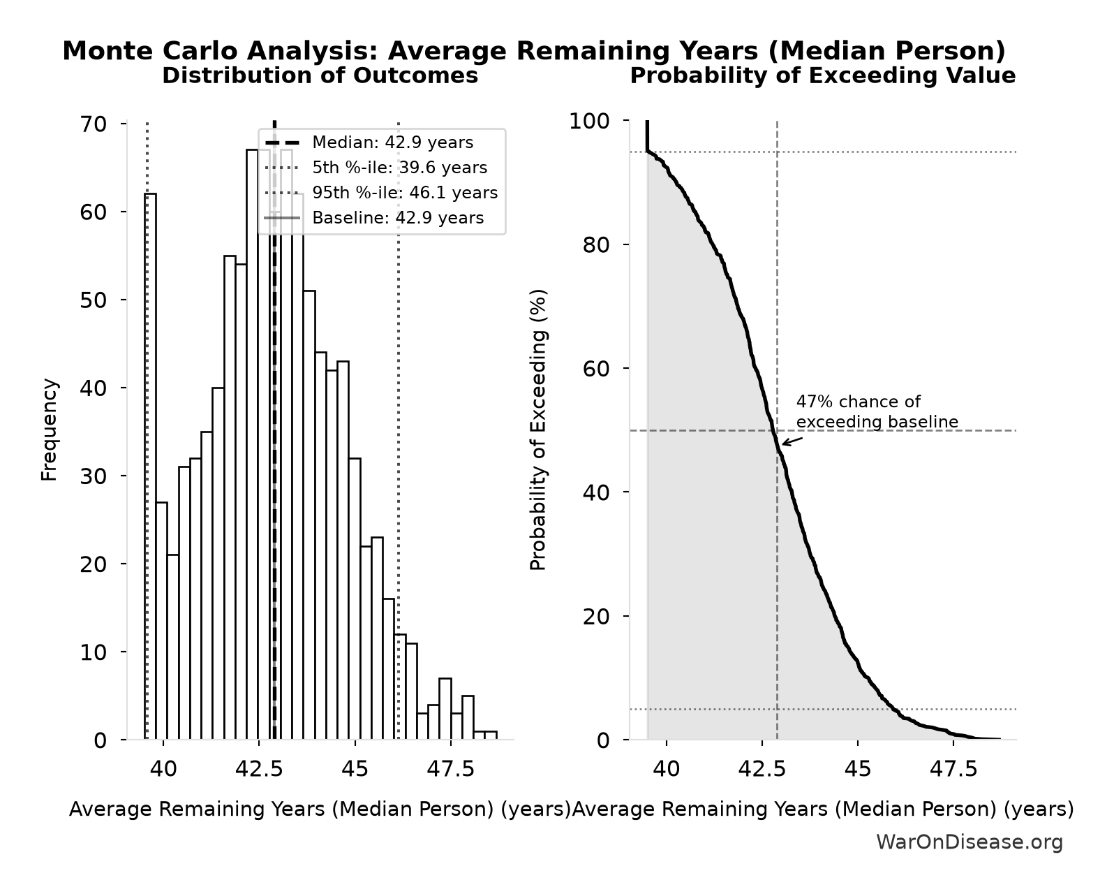 Monte Carlo Distribution: Average Remaining Years (Median Person) (10,000 simulations)