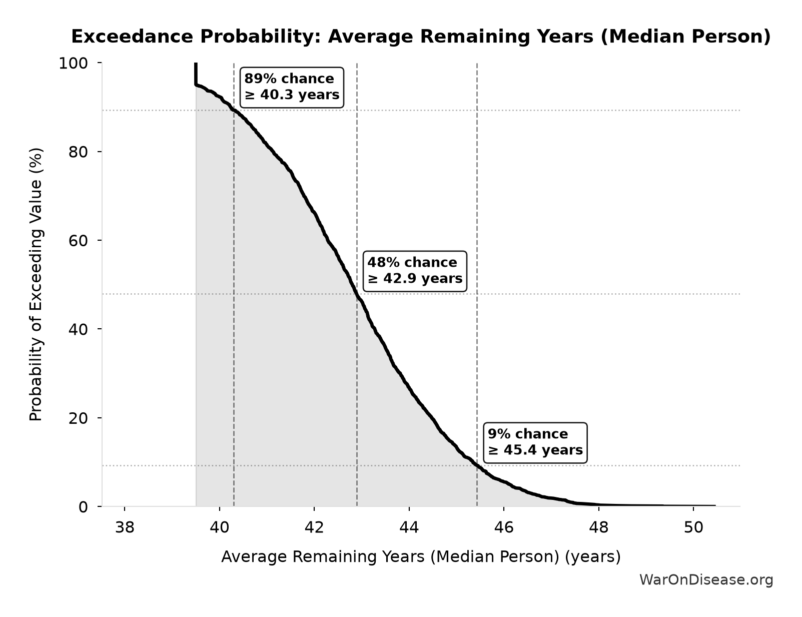 Probability of Exceeding Threshold: Average Remaining Years (Median Person)