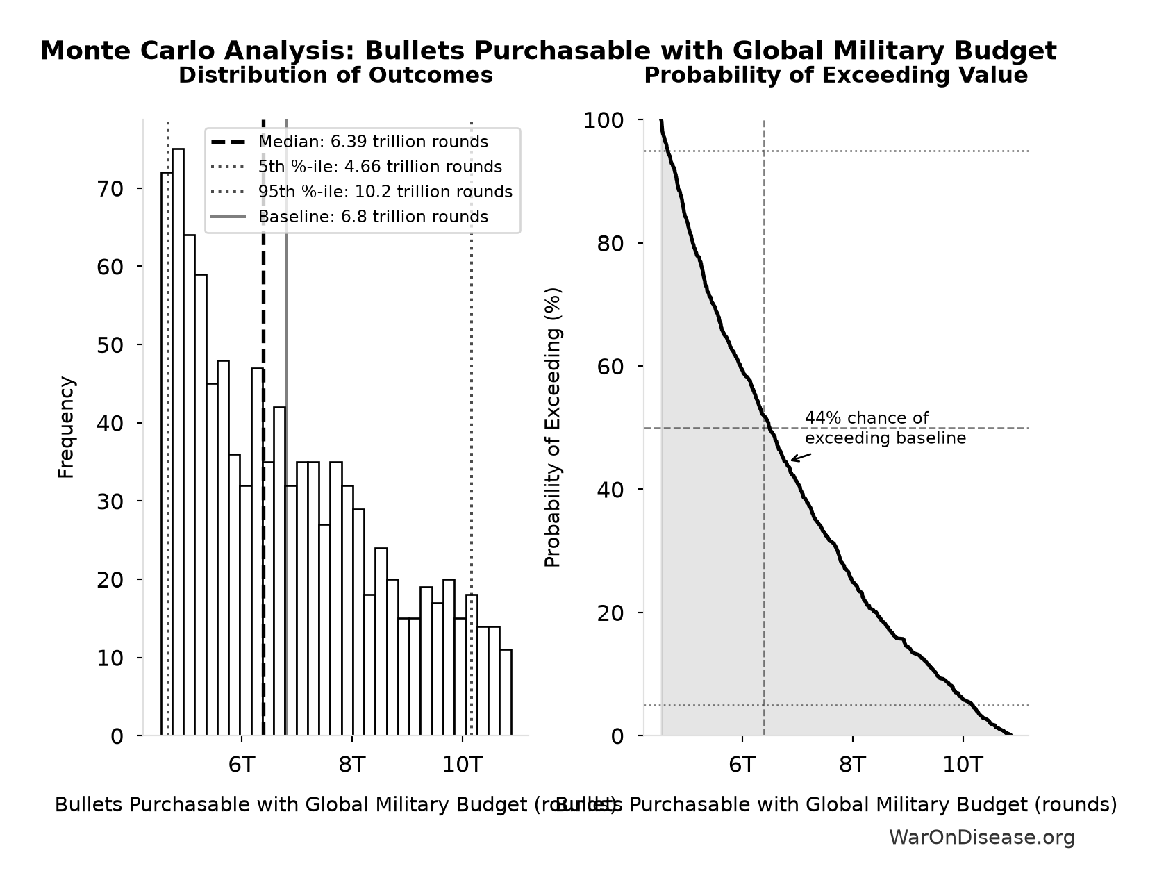 Monte Carlo Distribution: Bullets Purchasable with Global Military Budget (10,000 simulations)