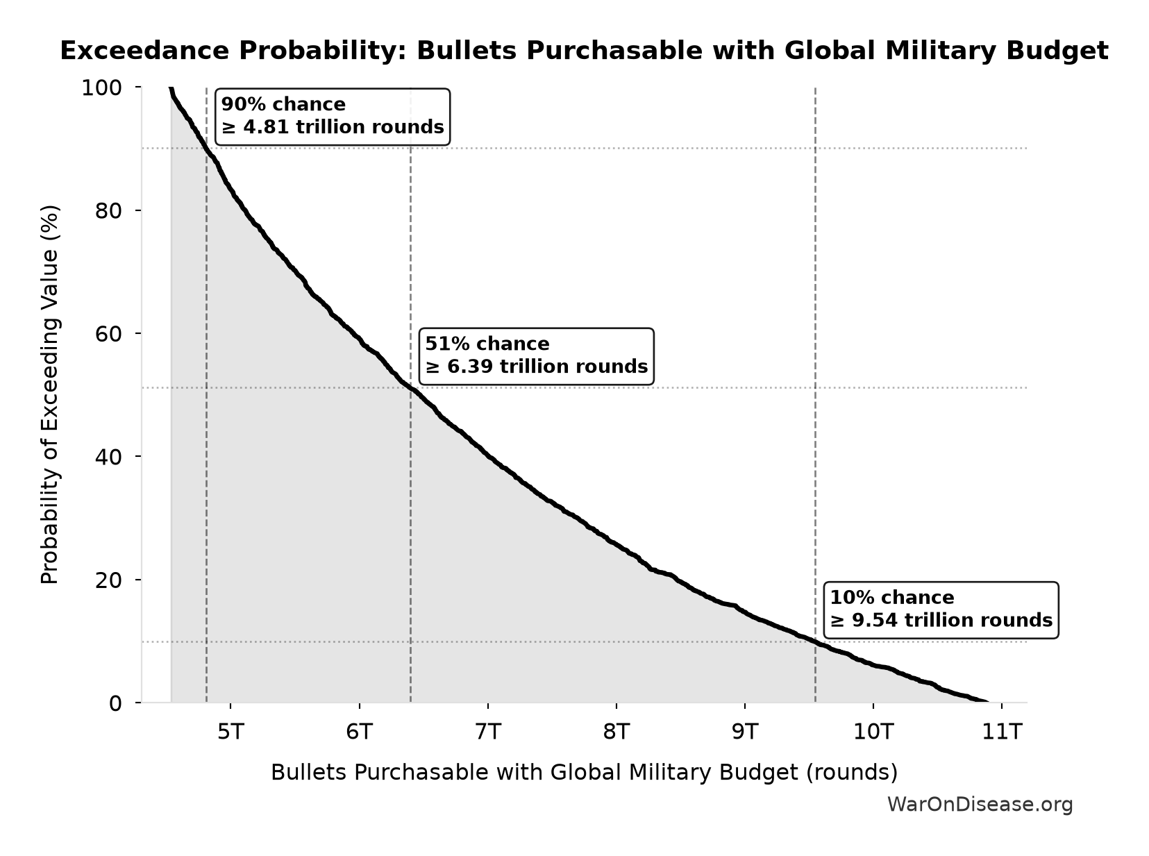 Probability of Exceeding Threshold: Bullets Purchasable with Global Military Budget