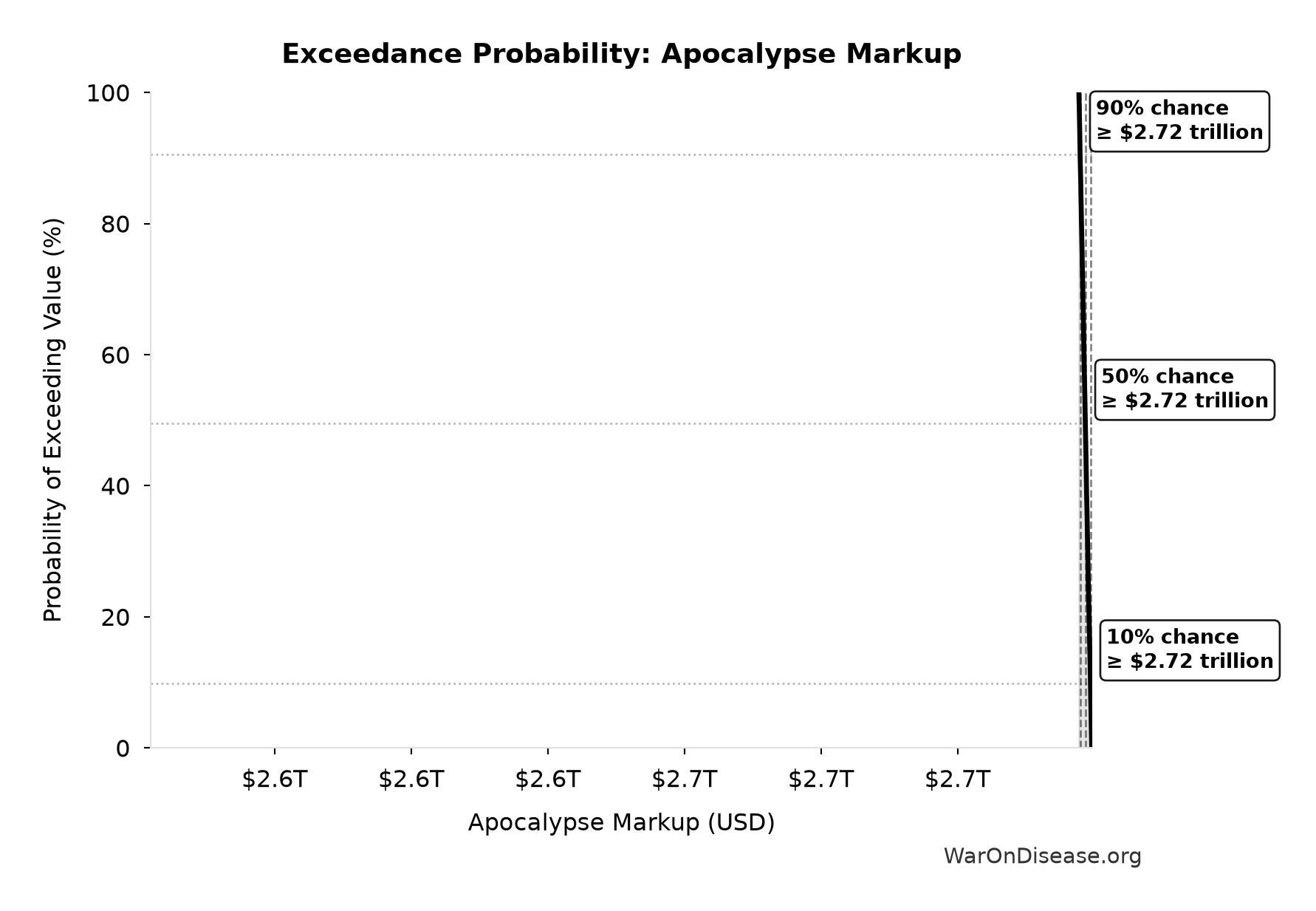 Probability of Exceeding Threshold: Apocalypse Markup
