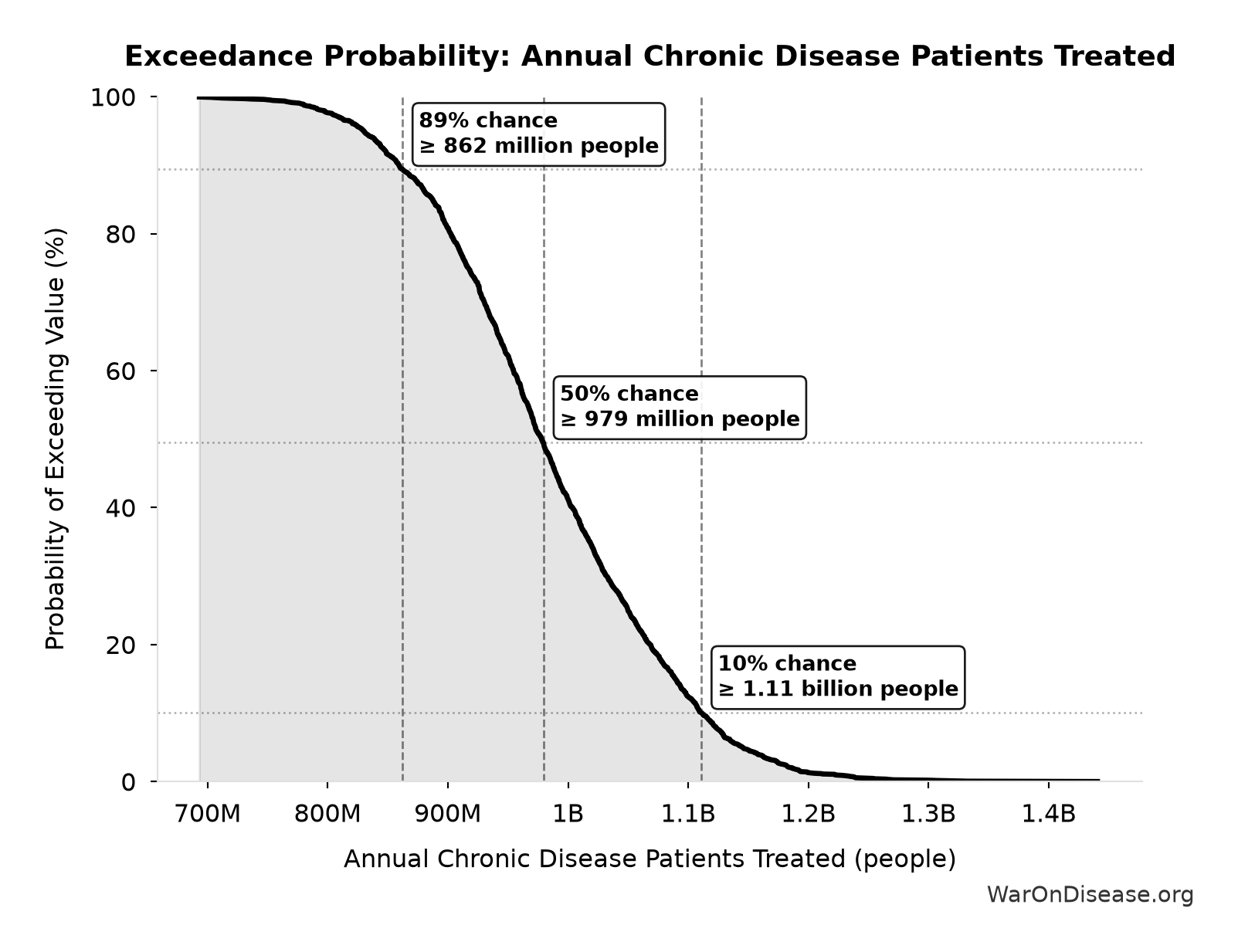 Probability of Exceeding Threshold: Annual Chronic Disease Patients Treated
