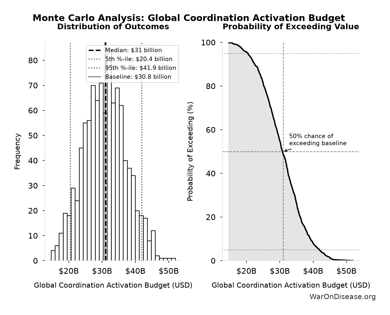 Monte Carlo Distribution: Global Coordination Activation Budget (10,000 simulations)