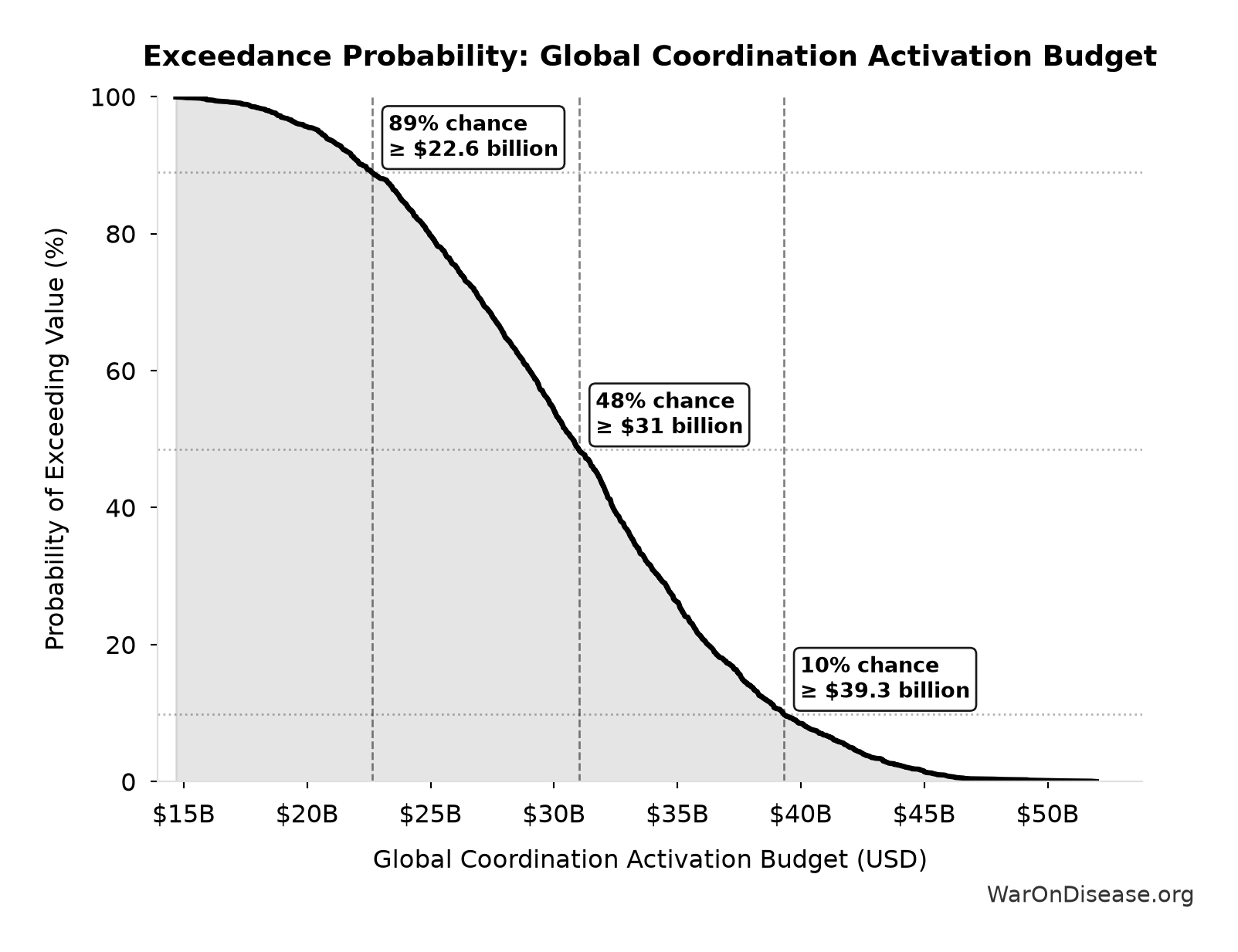 Probability of Exceeding Threshold: Global Coordination Activation Budget
